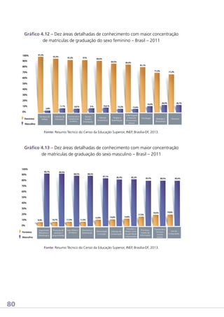 Gráfico 4.12 – Dez áreas detalhadas de conhecimento com maior concentração
de matrículas de graduação do sexo feminino – Brasil – 2011

Fonte: Resumo Técnico do Censo da Educação Superior, INEP, Brasília-DF, 2013.

Gráfico 4.13 – Dez áreas detalhadas de conhecimento com maior concentração
de matriculas de graduação do sexo masculino – Brasil – 2011

Fonte: Resumo Técnico do Censo da Educação Superior, INEP, Brasília-DF, 2013.

80

 
