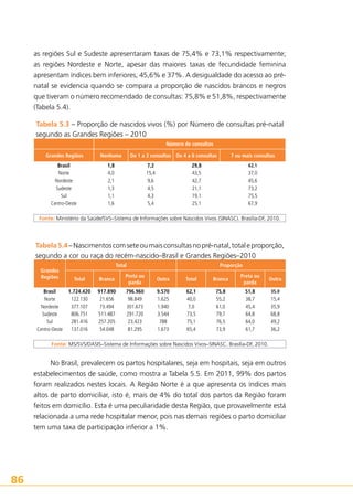 as regiões Sul e Sudeste apresentaram taxas de 75,4% e 73,1% respectivamente;
as regiões Nordeste e Norte, apesar das maiores taxas de fecundidade feminina
apresentam índices bem inferiores, 45,6% e 37%. A desigualdade do acesso ao prénatal se evidencia quando se compara a proporção de nascidos brancos e negros
que tiveram o número recomendado de consultas: 75,8% e 51,8%, respectivamente
(Tabela 5.4).
Tabela 5.3 – Proporção de nascidos vivos (%) por Número de consultas pré-natal
segundo as Grandes Regiões – 2010
Número de consultas
 Grandes Regiões

Nenhuma

Brasil
Norte
Nordeste
Sudeste
Sul
Centro-Oeste

De 1 a 3 consultas De 4 a 6 consultas

1,8
4,0
2,1
1,3
1,1
1,6

7,2
15,4
9,6
4,5
4,3
5,4

7 ou mais consultas

29,8
43,5
42,7
21,1
19,1
25,1

62,1

37,0
45,6
73,2
75,5
67,9

Fonte: Ministério da Saúde/SVS–Sistema de Informações sobre Nascidos Vivos (SINASC). Brasília-DF, 2010.

Tabela 5.4 – Nascimentos com sete ou mais consultas no pré-natal, total e proporção,
segundo a cor ou raça do recém-nascido–Brasil e Grandes Regiões–2010
Total

Proporção

Grandes
Regiões

Total

Branca

Preta ou
parda

Outra

Total

Branca

Preta ou
parda

Brasil
Norte
Nordeste
Sudeste
Sul
Centro-Oeste

1.724.420
122.130
377.107
806.751
281.416
137.016

917.890
21.656
73.494
511.487
257.205
54.048

796.960
98.849
301.673
291.720
23.423
81.295

9.570
1.625
1.940
3.544
788
1.673

62,1
40,0
7,0
73,5
75,1
65,4

75,8
55,2
61,0
79,7
76,5
73,9

51,8
38,7
45,4
64,8
64,0
61,7

Outra
35,0

15,4
35,9
68,8
49,2
36,2

Fonte: MS/SVS/DASIS–Sistema de Informações sobre Nascidos Vivos–SINASC. Brasília-DF, 2010.

No Brasil, prevalecem os partos hospitalares, seja em hospitais, seja em outros
estabelecimentos de saúde, como mostra a Tabela 5.5. Em 2011, 99% dos partos
foram realizados nestes locais. A Região Norte é a que apresenta os índices mais
altos de parto domiciliar, isto é, mais de 4% do total dos partos da Região foram
feitos em domicílio. Esta é uma peculiaridade desta Região, que provavelmente está
relacionada a uma rede hospitalar menor, pois nas demais regiões o parto domiciliar
tem uma taxa de participação inferior a 1%.

86

 