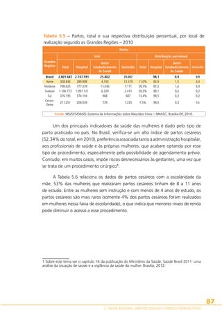 Tabela 5.5 – Partos, total e sua respectiva distribuição percentual, por local de
realização segundo as Grandes Regiões – 2010
Partos
Distribuição percentual

Total

Grandes
Regiões

Total

Hospital

Brasil 2.801.687 2.747.591
Norte
308.844
289.898
Nordeste 798.625
777.339
Sudeste 1.106.772 1.097.121
Sul
376.195
374.194
Centro211.251
209.039
Oeste

Outro
Estabelecimento
de Saúde

Domicílio

Total

Hospital

Outro
Estabelecimento Domicílio
de Saúde

25.802
4.740
13.036
6.329
968

13.579
7.171
2.415
687

11,0%
28,5%
39,5%
13,4%

98,1
93,9
97,3
99,1
99,5

0,9
1,5
1,6
0,6
0,3

4,4
0,9
0,2
0,2

729

1.235

7,5%

99,0

0,3

0,6

25.087

0,9

Fonte: MS/SVS/DASIS–Sistema de Informações sobre Nascidos Vivos – SINASC. Brasília-DF, 2010.

Um dos principais indicadores da saúde das mulheres é dado pelo tipo de
parto praticado no país. No Brasil, verifica-se um alto índice de partos cesáreos
(52,34% do total, em 2010), preferência associada tanto à administração hospitalar,
aos profissionais de saúde e às próprias mulheres, que acabam optando por esse
tipo de procedimento, especialmente pela possibilidade de agendamento prévio.
Contudo, em muitos casos, impõe riscos desnecessários às gestantes, uma vez que
se trata de um procedimento cirúrgico1.
A Tabela 5.6 relaciona os dados de partos cesáreos com a escolaridade da
mãe. 53% das mulheres que realizaram partos cesáreos tinham de 8 a 11 anos
de estudo. Entre as mulheres sem instrução e com menos de 4 anos de estudo, os
partos cesáreos são mais raros (somente 4% dos partos cesáreos foram realizados
em mulheres nessa faixa de escolaridade), o que indica que menores níveis de renda
pode diminuir o acesso a esse procedimento.

1 Sobre este tema ver o capitulo 16 da publicação do Ministério da Saúde, Saúde Brasil 2011: uma
análise da situação de saúde e a vigilância da saúde da mulher. Brasília, 2012.

87
5. SAÚDE INTEGRAL, DIREITOS SEXUAIS E DIREITOS REPRODUTIVOS

 