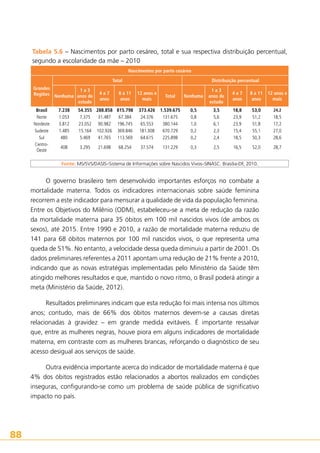 Tabela 5.6 – Nascimentos por parto cesáreo, total e sua respectiva distribuição percentual,
segundo a escolaridade da mãe – 2010
Nascimentos por parto cesáreo
Total
Grandes
1a3
Regiões Nenhuma anos de
estudo
Brasil
Norte
Nordeste
Sudeste
Sul
CentroOeste

7.238
1.053
3.812
1.485
480
408

4a7
anos

8 a 11
anos

54.355 288.858 815.798
7.375
31.487
67.384
23.052 90.982 196.745
15.164 102.926 369.846
5.469
41.765 113.569
3.295

21.698

68.254

Distribuição percentual
12 anos e
mais

Total

Nenhuma

1a3
anos de
estudo

4a7
anos

8 a 11
anos

12 anos e
mais

373.426
24.376
65.553
181.308
64.615

1.539.675
131.675
380.144
670.729
225.898

0,5
0,8
1,0
0,2
0,2

3,5
5,6
6,1
2,3
2,4

18,8
23,9
23,9
15,4
18,5

53,0
51,2
51,8
55,1
50,3

24,2

18,5
17,2
27,0
28,6

37.574

131.229

0,3

2,5

16,5

52,0

28,7

Fonte: MS/SVS/DASIS–Sistema de Informações sobre Nascidos Vivos–SINASC. Brasília-DF, 2010.

O governo brasileiro tem desenvolvido importantes esforços no combate a
mortalidade materna. Todos os indicadores internacionais sobre saúde feminina
recorrem a este indicador para mensurar a qualidade de vida da população feminina.
Entre os Objetivos do Milênio (ODM), estabeleceu-se a meta de redução da razão
da mortalidade materna para 35 óbitos em 100 mil nascidos vivos (de ambos os
sexos), até 2015. Entre 1990 e 2010, a razão de mortalidade materna reduziu de
141 para 68 óbitos maternos por 100 mil nascidos vivos, o que representa uma
queda de 51%. No entanto, a velocidade dessa queda diminuiu a partir de 2001. Os
dados preliminares referentes a 2011 apontam uma redução de 21% frente a 2010,
indicando que as novas estratégias implementadas pelo Ministério da Saúde têm
atingido melhores resultados e que, mantido o novo ritmo, o Brasil poderá atingir a
meta (Ministério da Saúde, 2012).
Resultados preliminares indicam que esta redução foi mais intensa nos últimos
anos; contudo, mais de 66% dos óbitos maternos devem-se a causas diretas
relacionadas à gravidez – em grande medida evitáveis. É importante ressalvar
que, entre as mulheres negras, houve piora em alguns indicadores de mortalidade
materna, em contraste com as mulheres brancas, reforçando o diagnóstico de seu
acesso desigual aos serviços de saúde.
Outra evidência importante acerca do indicador de mortalidade materna é que
4% dos óbitos registrados estão relacionados a abortos realizados em condições
inseguras, configurando-se como um problema de saúde pública de significativo
impacto no país.

88

 