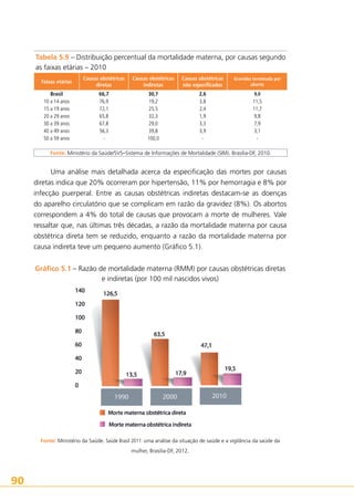 Tabela 5.9 – Distribuição percentual da mortalidade materna, por causas segundo
as faixas etárias – 2010
Faixas etárias

Causas obstétricas
diretas

Causas obstétricas
indiretas

Causas obstétricas
não especificadas

Gravidez terminada por
aborto

Brasil
10 a 14 anos
15 a 19 anos
20 a 29 anos
30 a 39 anos
40 a 49 anos
50 a 59 anos

66,7
76,9
72,1
65,8
67,8
56,3
-

30,7
19,2
25,5
32,3
29,0
39,8
100,0

2,6
3,8
2,4
1,9
3,3
3,9
-

11,5
11,7
9,8
7,9
3,1

9,0

-

Fonte: Ministério da Saúde/SVS–Sistema de Informações de Mortalidade (SIM). Brasília-DF, 2010.

Uma análise mais detalhada acerca da especificação das mortes por causas
diretas indica que 20% ocorreram por hipertensão, 11% por hemorragia e 8% por
infecção puerperal. Entre as causas obstétricas indiretas destacam-se as doenças
do aparelho circulatório que se complicam em razão da gravidez (8%). Os abortos
correspondem a 4% do total de causas que provocam a morte de mulheres. Vale
ressaltar que, nas últimas três décadas, a razão da mortalidade materna por causa
obstétrica direta tem se reduzido, enquanto a razão da mortalidade materna por
causa indireta teve um pequeno aumento (Gráfico 5.1).
Gráfico 5.1 – Razão de mortalidade materna (RMM) por causas obstétricas diretas
e indiretas (por 100 mil nascidos vivos)

Fonte: Ministério da Saúde. Saúde Brasil 2011: uma análise da situação de saúde e a vigilância da saúde da
mulher, Brasília-DF, 2012.

90

 