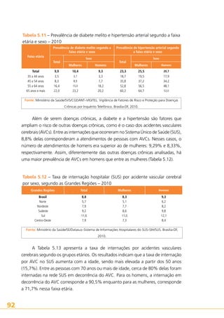 Tabela 5.11 – Prevalência de diabete melito e hipertensão arterial segundo a faixa
etária e sexo – 2010
Prevalência de diabete melito segundo a
faixa etária e sexo
Faixa etária
Total
Total
35 a 44 anos
45 a 54 anos
55 a 64 anos
65 anos e mais

9,9
3,5
8,3
16,4
22,0

Sexo

Mulheres

Homens

10,4

9,3
3,3
7,7
18,2
20,2

3,7
8,9
15,0

23,2

Prevalência de hipertensão arterial segundo
a faixa etária e sexo
Total
23,3
18,7
35,8
52,8
60,2

Sexo

Mulheres

Homens

25,5
19,5
37,2
56,5
64,7

20,7

17,9
34,2
48,1
53,0

Fonte: Ministério da Saúde/SVS/CGDANT–VIGITEL: Vigilância de Fatores de Risco e Proteção para Doenças
Crônicas por Inquérito Telefônico. Brasília-DF, 2010.

Além de serem doenças crônicas, a diabete e a hipertensão são fatores que
ampliam o risco de outras doenças crônicas, como é o caso dos acidentes vasculares
cerebrais (AVCs). Entre as internações que ocorreram no Sistema Único de Saúde (SUS),
8,8% delas corresponderam a atendimentos de pessoas com AVCs. Nesses casos, o
número de atendimentos de homens era superior ao de mulheres: 9,29% e 8,33%,
respectivamente. Assim, diferentemente das outras doenças crônicas analisadas, há
uma maior prevalência de AVCs em homens que entre as mulheres (Tabela 5.12).

Tabela 5.12 – Taxa de internação hospitalar (SUS) por acidente vascular cerebral
por sexo, segundo as Grandes Regiões – 2010
Grandes Regiões

Total

Mulheres

Homens

Brasil
Norte
Nordeste
Sudeste
Sul
Centro-Oeste

8,8
5,7
7,9
9,2
11,6
7,9

8,3
5,1
7,7
8,6
11,0
7,3

9,3
6,2
8,2
9,8
12,1
8,4

Fonte: Ministério da Saúde/SE/Datasus–Sistema de Informações Hospitalares do SUS–SIH/SUS. Brasília-DF,
2010.

A Tabela 5.13 apresenta a taxa de internações por acidentes vasculares
cerebrais segundo os grupos etários. Os resultados indicam que a taxa de internação
por AVC no SUS aumenta com a idade, sendo mais elevada a partir dos 50 anos
(15,7%). Entre as pessoas com 70 anos ou mais de idade, cerca de 80% delas foram
internadas na rede SUS em decorrência do AVC. Para os homens, a internação em
decorrência do AVC corresponde a 90,5% enquanto para as mulheres, corresponde
a 71,7% nessa faixa etária.

92

 
