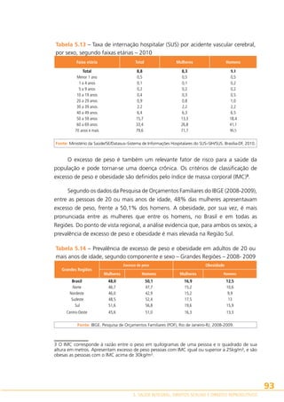 Tabela 5.13 – Taxa de internação hospitalar (SUS) por acidente vascular cerebral,
por sexo, segundo faixas etárias – 2010
Faixa etária

Total

Mulheres

Homens

Total
Menor 1 ano
1 a 4 anos
5 a 9 anos
10 a 19 anos
20 a 29 anos
30 a 39 anos
40 a 49 anos
50 a 59 anos
60 a 69 anos
70 anos e mais

8,8
0,5
0,1
0,2
0,4
0,9
2,2
6,4
15,7
33,4
79,6

8,3
0,5
0,1
0,2
0,3
0,8
2,2
6,3
13,3
26,8
71,7

9,3

0,5
0,2
0,2
0,5
1,0
2,2
6,5
18,4
41,1
90,5

Fonte: Ministério da Saúde/SE/Datasus–Sistema de Informações Hospitalares do SUS–SIH/SUS. Brasília-DF, 2010.

O excesso de peso é também um relevante fator de risco para a saúde da
população e pode tornar-se uma doença crônica. Os critérios de classificação de
excesso de peso e obesidade são definidos pelo índice de massa corporal (IMC)3.
Segundo os dados da Pesquisa de Orçamentos Familiares do IBGE (2008-2009),
entre as pessoas de 20 ou mais anos de idade, 48% das mulheres apresentavam
excesso de peso, frente a 50,1% dos homens. A obesidade, por sua vez, é mais
pronunciada entre as mulheres que entre os homens, no Brasil e em todas as
Regiões. Do ponto de vista regional, a análise evidencia que, para ambos os sexos, a
prevalência de excesso de peso e obesidade é mais elevada na Região Sul.
Tabela 5.14 – Prevalência de excesso de peso e obesidade em adultos de 20 ou
mais anos de idade, segundo componente e sexo – Grandes Regiões – 2008- 2009
Grandes Regiões

Obesidade

Excesso de peso

Mulheres

Homens

Mulheres

Homens

Brasil
Norte
Nordeste
Sudeste
Sul

48,0
46,7
46,0
48,5
51,6

50,1
47,7
42,9
52,4
56,8

16,9
15,2
15,2
17,5
19,6

12,5
10,6
9,9
13
15,9

Centro-Oeste

45,6

51,0

16,3

13,3

Fonte: IBGE. Pesquisa de Orçamentos Familiares (POF), Rio de Janeiro-RJ, 2008-2009.

3 O IMC corresponde à razão entre o peso em quilogramas de uma pessoa e o quadrado de sua
altura em metros. Apresentam excesso de peso pessoas com IMC igual ou superior a 25kg/m², e são
obesas as pessoas com o IMC acima de 30kg/m².

93
5. SAÚDE INTEGRAL, DIREITOS SEXUAIS E DIREITOS REPRODUTIVOS

 