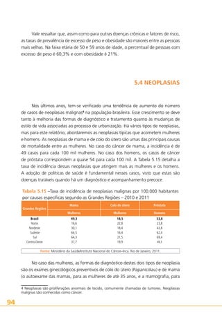 Vale ressaltar que, assim como para outras doenças crônicas e fatores de risco,
as taxas de prevalência de excesso de peso e obesidade são maiores entre as pessoas
mais velhas. Na faixa etária de 50 e 59 anos de idade, o percentual de pessoas com
excesso de peso é 60,3% e com obesidade é 21%.

5.4 NEOPLASIAS

Nos últimos anos, tem-se verificado uma tendência de aumento do número
de casos de neoplasias malignas4 na população brasileira. Esse crescimento se deve
tanto à melhoria das formas de diagnóstico e tratamento quanto às mudanças de
estilo de vida associadas ao processo de urbanização. Há vários tipos de neoplasias,
mas para este relatório, abordaremos as neoplasias típicas que acometem mulheres
e homens. As neoplasias de mama e de colo do útero são umas das principais causas
de mortalidade entre as mulheres. No caso do câncer de mama, a incidência é de
49 casos para cada 100 mil mulheres. No caso dos homens, os casos de câncer
de próstata correspondem a quase 54 para cada 100 mil. A Tabela 5.15 detalha a
taxa de incidência dessas neoplasias que atingem mais as mulheres e os homens.
A adoção de políticas de saúde é fundamental nesses casos, visto que estas são
doenças tratáveis quando há um diagnóstico e acompanhamento precoce.
Tabela 5.15 –Taxa de incidência de neoplasias malignas por 100.000 habitantes
por causas específicas segundo as Grandes Regiões – 2010 e 2011

Brasil
Norte
Nordeste
Sudeste
Sul
Centro-Oeste

Mama

Colo do útero

Próstata

Mulheres

Grandes Regiões

Mulheres

Homens

49,3
16,6
30,1
64,5
64,3
37,7

18,5
22,8
18,4
16,4
21,5
19,9

53,8
23,8
43,8
62,4
69,4
48,3

Fonte: Ministério da Saúde/Instituto Nacional do Câncer–Inca. Rio de Janeiro, 2011.

No caso das mulheres, as formas de diagnóstico destes dois tipos de neoplasia
são os exames ginecológicos preventivos de colo do útero (Papanicolau) e de mama
(o autoexame das mamas, para as mulheres de até 35 anos, e a mamografia, para
4 Neoplasias são proliferações anormais de tecido, comumente chamadas de tumores. Neoplasias
malignas são conhecidas como câncer.

94

 