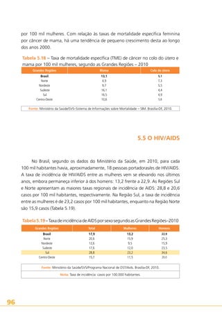 por 100 mil mulheres. Com relação às taxas de mortalidade específica feminina
por câncer de mama, há uma tendência de pequeno crescimento desta ao longo
dos anos 2000.
Tabela 5.18 – Taxa de mortalidade específica (TME) de câncer no colo do útero e
mama por 100 mil mulheres, segundo as Grandes Regiões – 2010
Grandes Regiões

Mama

Colo do útero

Brasil
Norte
Nordeste
Sudeste
Sul
Centro-Oeste

13,1
4,9
9,7
16,1
16,5
10,6

7,3
5,5
4,4
4,9

5,1

5,8

Fonte: Ministério da Saúde/SVS–Sistema de Informações sobre Mortalidade – SIM. Brasília-DF, 2010.

5.5 O HIV/AIDS

No Brasil, segundo os dados do Ministério da Saúde, em 2010, para cada
100 mil habitantes havia, aproximadamente, 18 pessoas portadoras/es de HIV/AIDS.
A taxa de incidência de HIV/AIDS entre as mulheres vem se elevando nos últimos
anos, embora permaneça inferior à dos homens: 13,2 frente a 22,9. As Regiões Sul
e Norte apresentam as maiores taxas regionais de incidência de AIDS: 28,8 e 20,6
casos por 100 mil habitantes, respectivamente. Na Região Sul, a taxa de incidência
entre as mulheres é de 23,2 casos por 100 mil habitantes, enquanto na Região Norte
são 15,9 casos (Tabela 5.19).
Tabela 5.19 – Taxa de incidência de AIDS por sexo segundo as Grandes Regiões–2010
Grandes Regiões

Total

Mulheres

Homens

Brasil
Norte
Nordeste
Sudeste
Sul
Centro-Oeste

17,9
20,6
12,6
17,6
28,8
15,7

13,2
15,9
9,5
12,0
23,2
11,5

25,3
15,9
23,5
34,6

Fonte: Ministério da Saúde/SVS/Programa Nacional de DST/Aids. Brasília-DF, 2010.
Nota: Taxa de incidência: casos por 100.000 habitantes.

96

22,9

20,0

 