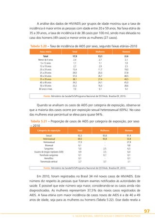 A análise dos dados de HIV/AIDS por grupos de idade mostrou que a taxa de
incidência é maior entre as pessoas com idade entre 20 e 59 anos. Na faixa etária de
35 a 39 anos, a taxa de incidência é de 38 casos por 100 mil, sendo mais elevada no
caso dos homens (49 casos) e menor entre as mulheres (27 casos).
Tabela 5.20 – Taxa de incidência de AIDS por sexo, segundo faixas etárias–2010
Faixa etária

Total

Mulheres

Homens

Total
Menor de 4 anos
5 a 12 anos
13 a 19 anos
20 a 24 anos
25 a 29 anos
30 a 34 anos
35 a 39 anos
40 a 49 anos
50 a 59 anos
60 anos e mais

17,9
2,4
1,1
2,7
15,4
29,0
37,4
38,1
34,2
22,2
7,0

13,1
2,7
1,1
2,9
11,7
20,3
26,7
27,4
24,1
16,3
5,1

22,8

2,1
1,0
2,5
19,0
37,8
48,5
49,5
45,0
28,6
9,4

Fonte: Ministério da Saúde/SVS/Programa Nacional de DST/Aids. Brasília-DF, 2010.

Quando se analisam os casos de AIDS por categoria de exposição, observa-se
que a maioria dos casos ocorre por exposição sexual heterossexual (69%). No caso
das mulheres esse percentual se eleva para quase 94%.
Tabela 5.21 – Proporção de casos de AIDS por categoria de exposição, por sexo
– 2010
Categoria de exposição

Total

Mulheres

Homens

Sexual
Heterossexual
Homossexual
Bissexual
Sanguínea
Usuário de drogas injetáveis (UDI)
Transfusão sanguínea
Hemofílico
Transmissão vertical

92,3
69,0
17,3
6,1
5,0
4,9
0,1
0,1
2,7

93,8
93,8
2,5
2,5
0,1
3,7

91,4
53,8
27,9
9,8
6,5
6,4
0,1
0,1
2,1

Fonte: Ministério da Saúde/SVS/Programa Nacional de DST/Aids. Brasília-DF, 2010.

Em 2010, foram registrados no Brasil 34 mil novos casos de HIV/AIDS. Este
número diz respeito às pessoas que fizeram exames notificados às autoridades de
saúde. É possível que este número seja maior, considerando-se os casos ainda não
diagnosticados. As mulheres representam 37,5% dos novos casos registrados de
AIDS. A faixa etária com maior incidência de casos novos de AIDS é a de 40 a 49
anos de idade, seja para as mulheres ou homens (Tabela 5.22). Esse dado revela a

97
5. SAÚDE INTEGRAL, DIREITOS SEXUAIS E DIREITOS REPRODUTIVOS

 