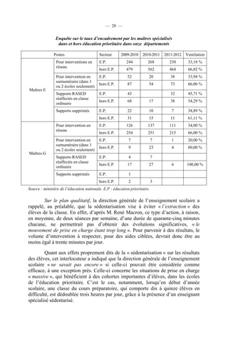 — 28 —


                Enquête sur le taux d’encadrement par les maîtres spécialisés
                 dans et hors éducation prioritaire dans onze départements

               Postes                     Secteur      2009-2010    2010-2011   2011-2012 Ventilation
                Pour interventions en     E.P.             244          268       230       33,18 %
                réseau
                                          hors E.P.        479          562       464       66,82 %
                Pour intervention en      E.P.             52           20         38       33,94 %
                surnuméraire (dans 1
                                          hors E.P.        87           54         73       66,06 %
                ou 2 écoles seulement)
Maîtres E
                Supports RASED            E.P.             43                      32       45,71 %
                réaffectés en classe
                                          hors E.P.        68           17         38       54,29 %
                ordinaire
                Supports supprimés        E.P.             22           10         7        38,89 %
                                          hors E.P.        31           15         11       61,11 %
                Pour intervention en      E.P.             126          137       111       34,00 %
                réseau
                                          hors E.P.        254          251       215       66,00 %
                Pour intervention en      E.P.              7               7      1        20,00 %
                surnuméraire (dans 1
                                          hors E.P.         9           23         4        80,00 %
                ou 2 écoles seulement)
Maîtres G
                Supports RASED            E.P.              4               7
                réaffectés en classe
                                          hors E.P.        17           27         6       100,00 %
                ordinaire
                Supports supprimés        E.P.              1
                                          hors E.P.         2               3
Source : ministère de l’éducation nationale. E.P : éducation prioritaire.

        Sur le plan qualitatif, la direction générale de l’enseignement scolaire a
rappelé, au préalable, que la sédentarisation vise à éviter « l’extraction » des
élèves de la classe. En effet, d’après M. René Macron, ce type d’action, à raison,
en moyenne, de deux séances par semaine, d’une durée de quarante-cinq minutes
chacune, ne permettrait pas d’obtenir des évolutions significatives, « le
mouvement de prise en charge étant trop long ». Pour parvenir à des résultats, le
volume d’intervention à respecter, pour des aides ciblées, devrait donc être au
moins égal à trente minutes par jour.

         Quant aux effets proprement dits de la « sédentarisation » sur les résultats
des élèves, cet interlocuteur a indiqué que la direction générale de l’enseignement
scolaire « ne savait pas encore » si celle-ci pouvait être considérée comme
efficace, à une exception près. Celle-ci concerne les situations de prise en charge
« massive », qui bénéficient à des cohortes importantes d’élèves, dans les écoles
de l’éducation prioritaire. C’est le cas, notamment, lorsqu’en début d’année
scolaire, une classe du cours préparatoire, qui comporte dix à quinze élèves en
difficulté, est dédoublée trois heures par jour, grâce à la présence d’un enseignant
spécialisé sédentarisé.
 