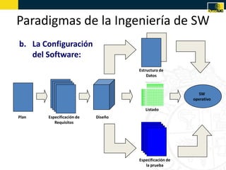 Paradigmas de la Ingeniería de SW
b. La Configuración
   del Software:
                                    Estructura de
                                        Datos
                                               Comparación característica por característica




                                                      Producto

                                                                 Producto

                                                                            Producto

                                                                                       Producto

                                                                                                  Producto

                                                                                                             Producto

                                                                                                                        Producto

                                                                                                                                   Producto

                                                                                                                                              Producto

                                                                                                                                                         Producto
                                     Característica

                                     Característica

                                     Característica

                                     Característica

                                     Característica
                                                                                                                                                                      SW
                                     Característica

                                     Característica

                                     Característica
                                                                                                                                                                    operativo
                                     Característica

                                     Característica




                                                Listado
Plan   Especificación de   Diseño
          Requisitos




                                    Especificación de
                                       la prueba
 