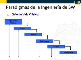 Paradigmas de la Ingeniería de SW
c. Ciclo de Vida Clásico:
 Ingeniería de
    Sistema


                 Análisis


                            Diseño


                                     Codificación


                                                    Prueba


                                                             Mantención
 