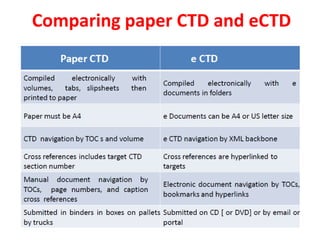 CTD and eCTD Seminar.pptx