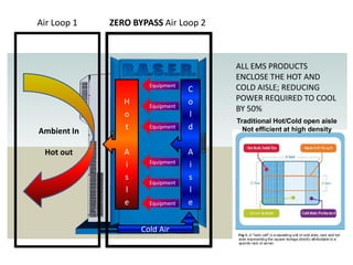 Air Loop 1   ZERO BYPASS Air Loop 2



                                      ALL EMS PRODUCTS
                                      ENCLOSE THE HOT AND
                      Equipment       COLD AISLE; REDUCING
                                  C
                H                 o   POWER REQUIRED TO COOL
                      Equipment
                                      BY 50%
                o                 l
                                      Traditional Hot/Cold open aisle
Ambient In      t     Equipment   d     Not efficient at high density


 Hot out        A                 A
                      Equipment
                i                 i
                s                 s
                      Equipment
                l                 l
                e     Equipment   e


                    Cold Air
 