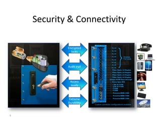 Security & Connectivity Applications
                    Total Control of Data and

                                High Security EMI Shielded
    CyberLocks®                        Patch Panel
                  Encrypted
                    locks



                  Audit trail



                   Access
                   levels



                  Extreme
                  Durability


6
 