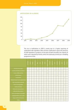 Annual Report 2009




                         NOTIFICATIONS ON ALLERGENS

                         140

                         120

                         100

                          80

                          60

                          40

                          20

                             0
                                    2001            2002                  2003                 2004               2005                          2006             2007                2008                    2009




                                    The rise in notifications in 2009 is mainly due to a higher reporting of
                                    undeclared milk ingredient. Most of those notifications report the presence
                                    of milk ingredient in products on the basis of dark chocolate, the majority of
                                    which were reported by Austria, which has obviously carried out a sampling
                                    programme on this.
                                                                                                                   milk ingredient
                                                                      crustaceans




                                                                                                                                     molluscs

                                                                                                                                                mustard




                                                                                                                                                                                          sulphite
                                           almond




                                                                                                                                                                          sesame
                                                                                                                                                                 peanut
                                                                                                 gluten




                                                                                                                                                                                                     wheat
                                                    barley

                                                             celery




                                                                                                          lupin




                                                                                                                                                                                   soya
                                                                                                                                                          nuts
                                                                                    egg

                                                                                          fish




           alcoholic beverages                                                                                                                                                               3

       cereals and bakery products                                                   4             3                 12                                    2       2        1       1

          cocoa, coffee and tea              1                                                                      33                                             3                1

              confectionery                                                                        1                    1                                  1       3

               crustaceans                                                                                                                                                                   9

     dietetic foods, food supplements                                                                                   5

        fish and products thereof                                                    1

          fruits and vegetables                                                                                                                                                              5

            herbs and spices                                   1                                   1

         meat and meat products                                                      1             3                    2                                                           4

         milk and milk products

      nuts, nut products and seeds                                                                                      1                                          2

       prepared dishes and snacks                     1        1                     1                                  4                         1                                 1        2        2

        soups, broths and sauces                                          1          2                                  2               1                                                    1

                 TOTAL                       1        1        2          1          9     0       8       0        6o                  1         1        3     10         1       7     20          2




18
 