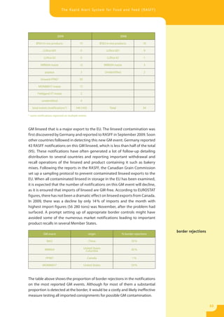 The Rapid Alert System for Food and Feed (RASFF)




                         2009                                                 2008

      BT63 in rice products               17                BT63 in rice products              19

            LLRice 601                     0                     LLRice 601                    9

            LLRice 62                      0                     LLRice 62                     1

          MIR604 maize                    12                   MIR604 maize                    3

             papaya                        3                    Unidentified                   2

          linseed FP967                   95

        MON88017 maize                    17

       Yieldgard VT maize                  2

           unidentified                    4

   total events (notifications*)       149 (143)                    Total                      34

* some notifications reported on multiple events



GM linseed that is a major export to the EU. The linseed contamination was
first discovered by Germany and reported to RASFF in September 2009. Soon
other countries followed in detecting this new GM event. Germany reported
43 RASFF notifications on this GM linseed, which is less than half of the total
(95). These notifications have often generated a lot of follow-up detailing
distribution to several countries and reporting important withdrawal and
recall operations of the linseed and product containing it such as bakery
mixes. Following the reports in the RASFF, the Canadian Grain Commission
set up a sampling protocol to prevent contaminated linseed exports to the
EU. When all contaminated linseed in storage in the EU has been examined,
it is expected that the number of notifications on this GM event will decline,
as it is ensured that imports of linseed are GM-free. According to EUROSTAT
figures, there has not been a dramatic effect on linseed exports from Canada.
In 2009, there was a decline by only 14 % of imports and the month with
highest import figures (56 280 tons) was November, after the problem had
surfaced. A prompt setting up of appropriate border controls might have
avoided some of the numerous market notifications leading to important
product recalls in several Member States.

                                                                                                     border rejections
            GM event                               origin                      % border rejections

               Bt63                                China                              35 %

             MIR604                            United States                          45 %
                                                Columbia

              FP967                                Canada                             1%

           MON88017                            United States                          53 %



The table above shows the proportion of border rejections in the notifications
on the most reported GM events. Although for most of them a substantial
proportion is detected at the border, it would be a costly and likely ineffective
measure testing all imported consignments for possible GM contamination.

                                                                                                                         23
 