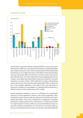 The Rapid Alert System for Food and Feed (RASFF)




Composition of food


COMPOSITION

40
                                                                                                                                                                                                                                   unauthorised substance
                                                                                                                                                                                                                                   unauthorised colour
35                                                                                                                                                                                                                                 too high level
                                                                                                                                                                                                                                   too high content
30                                                                                                                                                                                                                                 other
                                                                                                                                                                                                                                   high content
25
                            aluminium
20

                                                                                                                                     iodine                                                                                               illegal dyes
15

10

 5

 0
       cereals and bakery

                             compound feeds

                                              confectionery

                                                              dietetic foods

                                                                                 fats and oils

                                                                                                 feed additives

                                                                                                                  feed premixtures

                                                                                                                                     fish

                                                                                                                                            food contact materials

                                                                                                                                                                     fruit and vegetables

                                                                                                                                                                                            herbs and spices

                                                                                                                                                                                                               ices and desserts

                                                                                                                                                                                                                                   meat

                                                                                                                                                                                                                                            natural mineral water

                                                                                                                                                                                                                                                                    non-alcoholic beverages
                                                                                                                                                                                                                                                                                              prepared dishes
                                                                                                                                                                                                                                                                                                  and snacks
                                                                                                                                                                                                                                                                                                soups, broths
                                                                                                                                                                                                                                                                                                  and sauces




Issues with the composition of foods, reported to RASFF in previous years were
still reported in 2009 such as the high content of iodine in seaweed and illegal
dyes in spices and sauces. A new concern surfaced with the find of high levels
of aluminium in rice noodles from China. The problem was first discovered by
Germany in November 2008 and confirmed in controls carried out by several
other Member States. The levels of aluminium found ranged between 50 and
150 ppm, much higher than natural levels of aluminium would be in this type
of product. In its press release15, EFSA stated that its experts estimated that
intakes of aluminium may exceed the total weekly intake (TWI) in a significant
part of the European population. In the light of this, such high levels of
aluminium in noodles are unacceptable. It is suspected that the aluminium is
added to enhance certain quality aspects of the noodles.

Another disquieting evolution is the rise in notifications for unauthorised
substances in food supplements. Products sold as food supplements, often
through the internet, contain medicinal substances that should not be taken
without prescription. There were 6 notifications on supplements containing
sibutramine, originating from China. Sibutramine is a medicine prescribed
for weight reduction. However, EMA has recommended Member States to
suspend marketing authorisations for sibutramine-containing medicines
because of a cardiovascular risk. A similar risk may occur when taking sildenafil


15 http://www.efsa.europa.eu/en/press/news/afc080715.htm
                                                                                                                                                                                                                                                                                                                35
 