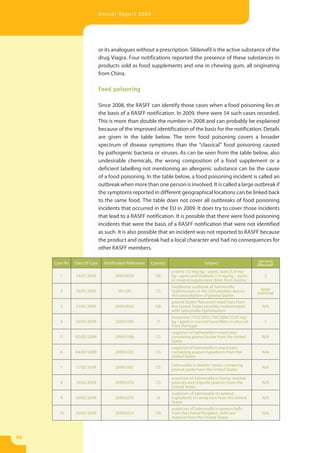 Annual Report 2009




                              or its analogues without a prescription. Sildenafil is the active substance of the
                              drug Viagra. Four notifications reported the presence of these substances in
                              products sold as food supplements and one in chewing gum, all originating
                              from China.

                              Food poisoning

                              Since 2008, the RASFF can identify those cases when a food poisoning lies at
                              the basis of a RASFF notification. In 2009, there were 54 such cases recorded.
                              This is more than double the number in 2008 and can probably be explained
                              because of the improved identification of the basis for the notification. Details
                              are given in the table below. The term food poisoning covers a broader
                              spectrum of disease symptoms than the “classical” food poisoning caused
                              by pathogenic bacteria or viruses. As can be seen from the table below, also
                              undesirable chemicals, the wrong composition of a food supplement or a
                              deficient labelling not mentioning an allergenic substance can be the cause
                              of a food poisoning. In the table below, a food poisoning incident is called an
                              outbreak when more than one person is involved. It is called a large outbreak if
                              the symptoms reported in different geographical locations can be linked back
                              to the same food. The table does not cover all outbreaks of food poisoning
                              incidents that occurred in the EU in 2009. It does try to cover those incidents
                              that lead to a RASFF notification. It is possible that there were food poisoning
                              incidents that were the basis of a RASFF notification that were not identified
                              as such. It is also possible that an incident was not reported to RASFF because
                              the product and outbreak had a local character and had no consequences for
                              other RASFF members.

     Case No   Date Of Case     Notification Reference   Country                      Subject                       persons
                                                                                                                   affected*
                                                                   arsenic (12 mg/kg – ppm), lead (3.8 mg/
       1       14/01/2009            2009.0039             GB      kg – ppm) and thallium (1.4 mg/kg – ppm)           2
                                                                   in mineral supplement drink from Austria
                                                                   foodborne outbreak of Salmonella
       2       16/01/2009              09-520              CS      Typhimurium in the USA possibly due to            large
                                                                                                                   outbreak
                                                                   the consumption of peanut butter
                                                                   peanut butter flavoured snack bars from
       3       21/01/2009            2009.0063             GB      the United States possibly contaminated           N/A
                                                                   with Salmonella typhimurium
                                                                   histamine (1910/2051/104/2066/2229 mg/
       4       30/01/2009             2009.0105            IT      kg – ppm) in canned tuna fillets in olive oil      1
                                                                   from Portugal
                                                                   suspicion of Salmonella in snack bars
       5       02/02/2009             2009.0108            CS      containing peanut butter from the United          N/A
                                                                   States
                                                                   suspicion of Salmonella in snack bars
       6       04/02/2009             2009.0125            CS      containing peanut ingredients from the            N/A
                                                                   United States

                                                                   Salmonella in dietetic meals containing
       7       11/02/2009             2009.0167            CS                                                        N/A
                                                                   peanut paste from the United States

                                                                   suspicion of Salmonella in honey roasted
       8       19/02/2009             2009.0210            CS      peanuts and chipotle peanuts from the             N/A
                                                                   United States
                                                                   suspicion of Salmonella (in peanut
       9       20/02/2009             2009.0219            SI      ingredient) in candy bars from the United         N/A
                                                                   States
                                                                   suspicion of Salmonella in protein balls
       10      20/02/2009             2009.0214            GB      from the United Kingdom, with raw                 N/A
                                                                   material from the United States



36
 
