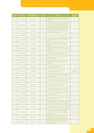 The Rapid Alert System for Food and Feed (RASFF)




Case No   Date Of Case    NotificationReference   Country                      Subject                        persons
                                                                                                             affected*
                                                            Listeria monocytogenes (2100 CFU/g) in
  11      26/02/2009           2009.0242            DE      gorgonzola cheese from Italy, processed in          1
                                                            Germany
                                                            unauthorised substance nimesulide in food
                                                            supplement containing an extract of Curcuma
  12      26/02/2009           2009.0244            SE      longa (turmeric) and DL-phenylalanine pro-          9
                                                            cessed in Mexico, with raw material presumably
                                                            from India, packaged in the United States
                                                            Chinese star anise (Illicium verum) from
  13      09/03/2009           2009.0290            ES      Vietnam contaminated with Japanese star             2
                                                            anise (Illicium anisatum)

  14      23/03/2009           2009.0340            NO      norovirus in Gigas oysters from Sweden              19

                                                            undeclared gluten (53.9; 76.5 mg/kg – ppm)
  15      14/04/2009           2009.0468            HU      in organic gluten free bread mix from               1
                                                            Ireland
                                                            undeclared nuts (>200 mg/kg – ppm)
  16      24/04/2009           2009.0524            GB      in organic puffed rice from the United              1
                                                            Kingdom
                                                            high level of acidity (citric acid:4.41–4.95;
  17      24/04/2009           2009.0520            ES      pH (D100): 2.95–2.98 %) in liquid candy from        2
                                                            Colombia

                                                            adverse liver effects reported for users of
  18      28/05/2009             09-563             FI      Hydroxycut food supplement products                 1


                                                            Shigella sonnei in fresh sugar peas from
  19      03/06/2009           2009.0696            NO                                                          12
                                                            Kenya, via Denmark

                                                            foodborne outbreak caused by escolar
  20      04/06/2009           2009.0712            ES      (Lepidocybium flavobrunneum) from                   2
                                                            Panama

                                                            norovirus (presence/25g) in frozen
  21      09/06/2009           2009.0732            FI                                                          20
                                                            raspberries from Poland

                                                            norovirus (genogroup 2) in frozen                  large
  22      03/07/2009           2009.0854            FI      raspberries from Poland                          outbreak

                                                            histamine (>1000 mg/kg – ppm) in fresh
  23      27/07/2009           2009.0984            DK      tuna fillets (Thunnus thynnus) dispatched           4
                                                            from Germany

                                                            foodborne outbreak (histamine poisoning)
  24      30/07/2009           2009.1005            IT                                                          7
                                                            caused by fresh tuna loin from Sri Lanka

                                                            histamine (643 mg/kg – ppm) in tuna in
  25      07/08/2009           2009.1041            IT                                                          1
                                                            sunflower oil from Colombia

                                                            histamine (3600 mg/kg – ppm) in fresh tuna
  26      13/08/2009           2009.1058            IT                                                          3
                                                            loin (Thunnus albacares) from Sri Lanka

                                                            histamine (1218; 1378 mg/kg – ppm) in fresh
  27      14/08/2009           2009.1064            IT                                                          2
                                                            tuna from Sri Lanka

                                                            foodborne outbreak (salmonellosis) caused
  28      14/08/2009           2009.1062            FR                                                          4**
                                                            by eggs from Germany

                                                            foodborne outbreak suspected (Salmonella
  29      19/08/2009           2009.1082            FI      bovismorbificans) to be caused by alfalfa           20
                                                            seeds for sprouting from Italy, via Sweden

  30      19/08/2009           2009.1085            FR      foodborne outbreak suspected (Salmonella           30**
                                                            enteritidis) to be caused by eggs from Spain

                                                            unknown toxin (impairment symptoms
                                                            and/or temporary loss of taste) in pine
  31      21/08/2009             09-573             FR                                                       not known
                                                            seeds from China and Pakistan, via China
                                                            (Hong Kong)
                                                            histamine (488 mg/kg – ppm) in fresh
  32      26/08/2009           2009.1104            IT      yellow fin tuna vacuum packed sashimi               2
                                                            loins (Thunnus albacares) from Sri Lanka
                                                            unauthorised substance sibutramine
  33      10/09/2009           2009.1187            DE      suspected in slimming product from the              1
                                                            United Kingdom



                                                                                                                         37
 