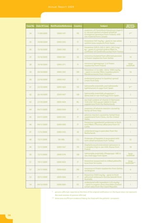 Annual Report 2009




     Case No Date Of Case    NotificationReference Country                                Subject                          persons
                                                                                                                          affected*
                                                                      suspicion of Clostridium botulinum (type E)
                                                                      in vacuum packed smoked whitefish
       34     11/09/2009            2009.1197                FR                                                               3**
                                                                      (Coregonus lavaretus) from Finland, with
                                                                      raw material from Canada

                                                                      histamine (147 mg/kg – ppm) in raw white
       35     14/09/2009            2009.1205                IT                                                                1
                                                                      sashimi tuna carpaccio from Spain

                                                                      histamine (329.3; 220.3; 240.1; 245.2 mg/
       36     13/10/2009            2009.1345                IT       kg – ppm) in canned sardine fillets in                   1
                                                                      sunflower oil (Sardinella aurita) from Tunisia

                                                                      norovirus (isolated from affected persons)
       37     15/10/2009            2009.1361                SE                                                               19
                                                                      in frozen raspberries from Serbia

                                                                      norovirus (genogroup 1) in frozen                     large
       38     19/10/2009            2009.1371                FI                                                           outbreak
                                                                      raspberries from Poland

                                                                      histamine (<5 to 208; <50 to 1000 mg/kg
       39     20/10/2009            2009.1395               DK        – ppm) in escolar fillets (Lepidocybium                 10
                                                                      flavobrunneum) from Vietnam

                                                                      undeclared peanut in hazelnut spread
       40     23/10/2009            2009.1431                IT                                                                1
                                                                      cream from Italy

                                                                      Salmonella enteritidis and Salmonella
       41     23/10/2009            2009.1424                FR       typhimurium in eggs from Spain                          8**


       42     26/10/2009            2009.1437               GB        Salmonella enteritidis phagetype 1                       2
                                                                      (detected) in raw shell eggs from Spain

                                                                      too high content of vitamin D (between
       43     27/10/2009            2009.1454               NL        1220 and 1432 μg per tablet) in food                     3
                                                                      supplement from the Netherlands

                                                                      suspicion of adverse reaction caused by
       44     04/11/2009            2009.1504                IT                                                                1
                                                                      hemp oil from Italy

                                                                      adverse reaction caused by herbal food
       45     04/11/2009            2009.1503                IT       supplement from China, via the United                    1
                                                                      States
                                                                      histamine (sgombroid syndrome) in fresh
       46     04/11/2009            2009.1500                IT       tuna fillets (Thunnus albacares) from Sri                2
                                                                      Lanka

                                                                      undeclared egg in pancakes from the
       47      11/11/2009           2009.1545                SE                                                                1
                                                                      Netherlands

                                                                      Outbreak of hepatitis A associated with
       48     13/11/2009             09-580                  CS                                                               32
                                                                      semi-dried tomatoes from Turkey

                                                                      Staphylococcal enterotoxin (presence in
       49     13/11/2009            2009.1567                FR       5 samples/25g) in raw milk cheese from                  18
                                                                      France

                                                                      Salmonella enteritidis (Phagetype 14B) in             large
       50     13/11/2009            2009.1574               GB                                                            outbreak
                                                                      raw shell eggs from Spain

                                                                      histamine (suspected) in chilled yellowfin            large
       51     19/11/2009            2009.1603                IT                                                          outbreak**
                                                                      tuna from Sri Lanka


       52     24/11/2009            2009.1620               DK        norovirus in frozen raspberries from Serbia,             6
                                                                      via Belgium

                                                                      histamine (1000 mg/kg – ppm) in fresh
       53     30/11/2009            2009.1656                IT       yellowtail amberjack (Seriola lalandi) from              1
                                                                      Australia
                                                                      undeclared milk ingredient (>25 mg/kg
       54     04/12/2009            2009.1683                ES       – ppm) in organic pure chocolate covered                 1
                                                                      cereal cakes from the Czech Republic

                              *   persons affected, reported at the time of the original notification i.e. the figure does not represent
                                  the total number of persons affected
                              ** there was insufficient evidence linking the food with the patients’ symptoms




38
 