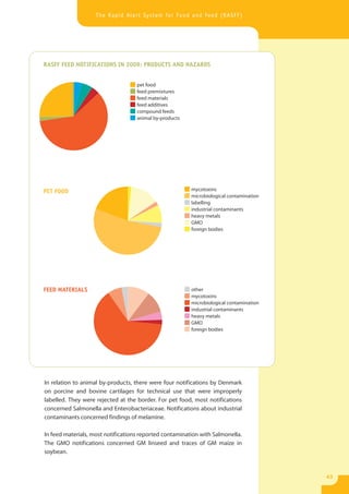 The Rapid Alert System for Food and Feed (RASFF)




RASFF FEED NOTIFICATIONS IN 2009: PRODUCTS AND HAZARDS


                                    pet food
                                    feed premixtures
                                    feed materials
                                    feed additives
                                    compound feeds
                                    animal by-products




PET FOOD                                                 mycotoxins
                                                         microbiological contamination
                                                         labelling
                                                         industrial contaminants
                                                         heavy metals
                                                         GMO
                                                         foreign bodies




FEED MATERIALS                                           other
                                                         mycotoxins
                                                         microbiological contamination
                                                         industrial contaminants
                                                         heavy metals
                                                         GMO
                                                         foreign bodies




In relation to animal by-products, there were four notifications by Denmark
on porcine and bovine cartilages for technical use that were improperly
labelled. They were rejected at the border. For pet food, most notifications
concerned Salmonella and Enterobacteriaceae. Notifications about industrial
contaminants concerned findings of melamine.

In feed materials, most notifications reported contamination with Salmonella.
The GMO notifications concerned GM linseed and traces of GM maize in
soybean.



                                                                                         43
 