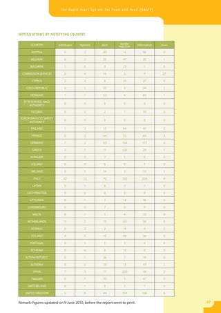 The Rapid Alert System for Food and Feed (RASFF)




NOTIFICATIONS BY NOTIFYING COUNTRY

       COUNTRY          withdrawn    rejected      alert      border       information   news
                                                             rejection

        AUSTRIA             4           2           40          14             56         0

       BELGIUM              8           2           35          47             35         1

       BULGARIA             1           0           0           25             1          0

  COMMISSION SERVICES       0           0           13          0              9         27

        CYPRUS              2           2           6           20             27         0

    CZECH REPUBLIC          0           1           25          9              34         1

       DENMARK              1           7           33          9              81         1
   EFTA SURVEILLANCE
       AUTHORITY
                            0           0           0           0              0          0

       ESTONIA              0           0           2           1              10         0
 EUROPEAN FOOD SAFETY
      AUTHORITY
                            0           0           0           0              0          0

       FINLAND              1           2           15          84             42         2

        FRANCE              5           2           44          53             60         3

       GERMANY              7           2           83         154            177         4

        GREECE              3           7           11         120             29         1

       HUNGARY              0           0           3           1              6          0

       ICELAND              0           0           0           0              1          0

       IRELAND              0           1           14          3              13         1

         ITALY             42          12           70         192            204         4

        LATVIA              0           1           6           1              7          0

     LIECHTENSTEIN          0           0           0           0              0          0

       LITHUANIA            0           1           3           14             16         0

     LUXEMBOURG             0           0           7           0              9          0

        MALTA               0           1           1           4              13         0

     NETHERLANDS           11           2           13         161             38         0

       NORWAY               0           2           2           19             9          2

       POLAND               4           5           13          98             30         0

       PORTUGAL             0           1           1           3              4          0

       ROMANIA              0           6           0           10             8          0

    SLOVAK REPUBLIC         0           1           26          7              19         0

       SLOVENIA             0           0           19          13             41         1

         SPAIN              7           3           17         220             18         2

        SWEDEN              0           1           10          3              47         0

     SWITZERLAND            0           1           0           3              1          0

    UNITED KINGDOM          5           8           44         154            136         8

Remark: figures updated on 9 June 2010, before the report went to print.                        57
 