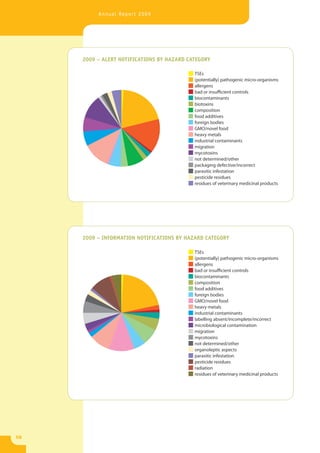 Annual Report 2009




     2009 – ALERT NOTIFICATIONS BY HAZARD CATEGORY

                                            TSEs
                                            (potentially) pathogenic micro-organisms
                                            allergens
                                            bad or insufficient controls
                                            biocontaminants
                                            biotoxins
                                            composition
                                            food additives
                                            foreign bodies
                                            GMO/novel food
                                            heavy metals
                                            industrial contaminants
                                            migration
                                            mycotoxins
                                            not determined/other
                                            packaging defective/incorrect
                                            parasitic infestation
                                            pesticide residues
                                            residues of veterinary medicinal products




     2009 – INFORMATION NOTIFICATIONS BY HAZARD CATEGORY

                                            TSEs
                                            (potentially) pathogenic micro-organisms
                                            allergens
                                            bad or insufficient controls
                                            biocontaminants
                                            composition
                                            food additives
                                            foreign bodies
                                            GMO/novel food
                                            heavy metals
                                            industrial contaminants
                                            labelling absent/incomplete/incorrect
                                            microbiological contamination
                                            migration
                                            mycotoxins
                                            not determined/other
                                            organoleptic aspects
                                            parasitic infestation
                                            pesticide residues
                                            radiation
                                            residues of veterinary medicinal products




58
 