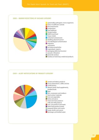 The Rapid Alert System for Food and Feed (RASFF)




2009 – BORDER REJECTIONS BY HAZARD CATEGORY

                                       (potentially) pathogenic micro-organisms
                                       bad or insufficient controls
                                       biocontaminants
                                       composition
                                       food additives
                                       foreign bodies
                                       GMO/novel food
                                       heavy metals
                                       industrial contaminants
                                       labelling absent/incorrect
                                       microbiological contamination
                                       migration
                                       mycotoxins
                                       not determined/other
                                       organoleptic aspects
                                       packaging defective/incorrect
                                       parasitic infestation
                                       pesticide residues
                                       residues of veterinary medicinal products




2009 – ALERT NOTIFICATIONS BY PRODUCT CATEGORY



                                       cereals and bakery products
                                       cocoa preparations, coffee and tea
                                       confectionery
                                       dietetic foods, food supplements,
                                       fortified foods
                                       feed
                                       fish, crustaceans and molluscs
                                       food contact materials
                                       fruit and vegetables
                                       herbs and spices
                                       meat and meat products
                                       milk and milk products
                                       nuts, nut products and seeds
                                       other food product/mixed
                                       prepared dishes and snacks
                                       soups, broths and sauces
                                       beverages and bottled water




                                                                                   59
 
