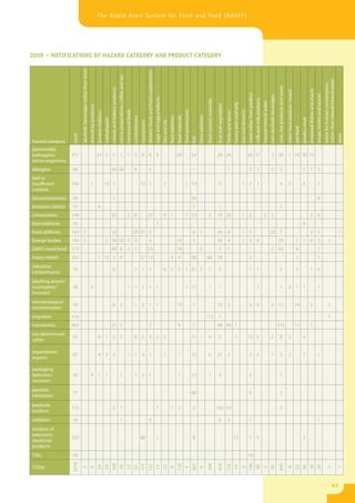 The Rapid Alert System for Food and Feed (RASFF)




2009 – NOTIFICATIONS BY HAZARD CATEGORY AND PRODUCT CATEGORY



                             alcoholic beverages (other than wine)




                                                                                                                                                                                                                                             dietetic foods and food supplements
                                                                                                                                                         cocoa preparations, coffee and tea




                                                                                                                                                                                                                                                                                                                                                                                                                                                                                                                                                                                                                                                                                                                                                                            (other than natural mineral water)
                                                                                                                                                                                                                                                                                                                                                                                                                                                                                                                                                                                                                                                                                                                                                                            water for human consumption
                                                                                                                                                                                                                                                                                                                                                                                                                                                                                                                                                                                                                              nuts, nut products and seeds
                                                                                                                           cereals and bakery products




                                                                                                                                                                                                                                                                                                                                                                                                                                                                                                                                                                                                                                                                                                                    prepared dishes and snacks
                                                                                                                                                                                                                                                                                                                                                                                                                                                                                                                                                                                                                                                             other food product / mixed
                                                                                                                                                                                                                                                                                                                                                                                                                                                                                                                       meat (other than poultry)




                                                                                                                                                                                                                                                                                                                                                                                                                                                                                                                                                                                                                                                                                                                                                 soups, broths and sauces
                                                                                                                                                                                                                                                                                                                                                                                                                                                                                                                                                                                                    non-alcoholic beverages
                                                                                                                                                                                                                                                                                   eggs and egg products




                                                                                                                                                                                                                                                                                                                                                                                                                                                                                                                                                   milk and milk products
                                                                                                                                                                                                                                                                                                                                                                                                        food contact materials




                                                                                                                                                                                                                                                                                                                                                                                                                                                                                                                                                                            natural mineral water
                                                                                                                                                                                                                                                                                                                                                                                                                                                                           honey and royal jelly
                                                                                                                                                                                                                                                                                                                                                                                                                                 fruit and vegetables
                                                                     animal by-products




                                                                                                                                                                                                                                                                                                                                                             feed premixtures
                                                                                                                                                                                              compound feeds




                                                                                                                                                                                                                                                                                                                                                                                                                                                                                                   ices and desserts
                                                                                                                                                                                                                                                                                                                                                                                                                                                        herbs and spices
                                                                                          bivalve molluscs




                                                                                                                                                                                                                                                                                                                                                                                       food additives
                                                                                                                                                                                                                                                                                                                                            feed materials
                                                                                                                                                                                                                                                                                                                           feed additives
                                                                                                                                                                                                               confectionery




                                                                                                                                                                                                                                                                                                                                                                                                                                                                                                                                                                                                                                                                                                     poultry meat
                                                                                                             cephalopods




                                                                                                                                                                                                                                                                                                           fats and oils
                                                                                                                                                                                                                               crustaceans




                                                                                                                                                                                                                                                                                                                                                                                                                                                                                                                                                                                                                                                                                          pet food




                                                                                                                                                                                                                                                                                                                                                                                                                                                                                                                                                                                                                                                                                                                                                                                                                 wine
                     total




                                                                                                                                                                                                                                                                                                                                                                                fish
hazard category
(potentially)
pathogenic           471                                                                  31 2                               3                             1                                   1                5              8               8                                    9                                                       69                                  54                                               29 34                                                                                 65 17                                                                            1 30                                                   1 18 70 15
micro-organisms
allergens            96                                                                                                    24 34                                                                                8                              5                                                                                                                                1                                                                        1                                                               7                          1                                                2                          3                                                                     1               7                            3
bad or
insufficient         145                                              1                                      13 2                                                                                                              12 1                                                                         2                                                 1 74                                                               17                                                                 1                    7                          1                                                                           4                              2                                      6                                            1
controls
biocontaminants      59                                                                                                      1                                                                                                                                                                                                                                                  50                                                                                                                                                                                                                                                                                                                                                                 8
biotoxins (other)    13                                                                    8                                                                                                                                                                                                                                                                                    2                                                 1                                                                                                                                                                                             1
composition          144                                                                                                   20                                                                  2                8                            37                                                             9               1                                 1 10                                       2                       19 20                                                              1                    2                                                   2                       2                                                                                                                2                            6
feed additives       10                                                                                                                                                                                                                                                             1                                                                                                                                                                                                                                                                                                                                                                                                                 9
food additives       163 2                                                                                                 10                                                                                  29 21 5                                                                                                                                                          6       1                                        34                      8                                          1                    7                                                                          22                          7                                                                                     2                            7                                                             1
foreign bodies       156 1                                                                                   2 18 22 3                                                                                          3                              4                                                                                            14                                  3                                                34                      4                                          2                    3                          4                                                                         25                                                          1           1               8                            3                                  1
GMO / novel food     175                                                                                                   49 6                                                                3                1                            23                                                                                             14                                          2                                         5                      1                                                                                                                                           2                        62                                                          8                                                        1
heavy metals         255                                                                   1 15 2                                                          9                                                                   37 12                                                                                        4                4                                  96                      60                       18                                                                                      2                                                                                                                                                                 1                                                       1
industrial
                     74                                                                                                      6                                                                                  1              1               7                                                            6               2                2                1 21 2                                     7                        2                                                                                      1                          1                                                                           4                                                         3                           1                            6
contaminants
labelling absent /
incomplete /         38                                               4                                                                                                                        1                1              2               1                                    1                                                                         1 17                                       1                        1                                                                                                                 2                                                                           1                              2                          1           1                                            1
incorrect
microbiological
                     76                                                                                                      6                             2                                                    1              2               1                                    1                                                       13                                  7                                                12                      3                                                               3                          3                                                2                        11                                                          10                          2                                                               1
contamination
migration            116                                                                                                                                                                                                                                                                                                                                                                                113                       1                                                                                                                                                                                                                                                                                                                                                   1
mycotoxins           665                                                                                                   21 2                                                                                                                2                                                                                             9                                  1                                                68 34 1                                                                                                                                                                                      515                                                         11                          1
not determined/
                     97                                                                    9                 1               2                             5                                                    8              2               5                                    2                       5                                                                   11 1                     4                        5                                         1                                          15 5                                                                          2                          8                              2                                      4
other

organoleptic
                     87                                                                    4                 5               2                                                                 1                1                4 1                                                                        1                                1                                  22                       6                       21                      5                                                               2                          3                                                1                          3                              2                                      1                                            1
aspects

packaging
defective /          36                                               4                    1                 1                                             1                                                    1              2               1                                                                                             1                                  13                       1                        4                                                                                      5                                                                                                      1
incorrect
parasitic
                     77                                                                                                                                                                                                                                                                                                                                                         69                                                                                                                                       6                                                                                                      2
infestation
pesticide
                     173                                                                                                     2                             1                                                                                                                        1                                       1                2                                  2                                                142 19                                                                                                                                                                                         3
residues
radiation            16                                                                                                                                    1                                                                                   9                                                                                                                                                                                  2                      2                                                               1                                                                                                                                                                                                                         1
residues of
veterinary
                     122                                                                                                                                                                                                       88                                                   1                                                                                           8                                                                                          12                                            7                          3                                                                                                                                                 3
medicinal
products
TSEs                 10                                                                                                                                                                                                                                                                                                                                                                                                                                                                                                10
                     3274




                                                                                                                           168




                                                                                                                                                                                                                               177
                                                                                                                                                                                                                                             121




                                                                                                                                                                                                                                                                                                                                            129


                                                                                                                                                                                                                                                                                                                                                                                467


                                                                                                                                                                                                                                                                                                                                                                                                        194

                                                                                                                                                                                                                                                                                                                                                                                                                                 414
                                                                                                                                                                                                                                                                                                                                                                                                                                                        132



                                                                                                                                                                                                                                                                                                                                                                                                                                                                                                                       146




                                                                                                                                                                                                                                                                                                                                                                                                                                                                                                                                                                                                                              680
                                                                                          54
                                                                                                             39


                                                                                                                                                         76
                                                                                                                                                                                              12
                                                                                                                                                                                                               67



                                                                                                                                                                                                                                                                                   15
                                                                                                                                                                                                                                                                                                           23




                                                                                                                                                                                                                                                                                                                                                                                                                                                                           14



                                                                                                                                                                                                                                                                                                                                                                                                                                                                                                                                                   40


                                                                                                                                                                                                                                                                                                                                                                                                                                                                                                                                                                                                    30




                                                                                                                                                                                                                                                                                                                                                                                                                                                                                                                                                                                                                                                                                          53
                                                                                                                                                                                                                                                                                                                                                                                                                                                                                                                                                                                                                                                                                                     96
                                                                                                                                                                                                                                                                                                                                                                                                                                                                                                                                                                                                                                                                                                                    38
                                                                                                                                                                                                                                                                                                                                                                                                                                                                                                                                                                                                                                                                                                                                                 39




TOTAL
                             3
                                                                     9




                                                                                                                                                                                                                                                                                                                           8


                                                                                                                                                                                                                                                                                                                                                             4


                                                                                                                                                                                                                                                                                                                                                                                       6




                                                                                                                                                                                                                                                                                                                                                                                                                                                                                                   5



                                                                                                                                                                                                                                                                                                                                                                                                                                                                                                                                                                            2




                                                                                                                                                                                                                                                                                                                                                                                                                                                                                                                                                                                                                                                             9




                                                                                                                                                                                                                                                                                                                                                                                                                                                                                                                                                                                                                                                                                                                                                                                     3

                                                                                                                                                                                                                                                                                                                                                                                                                                                                                                                                                                                                                                                                                                                                                                                                                 1




                                                                                                                                                                                                                                                                                                                                                                                                                                                                                                                                                                                                                                                                                                                                                                                                   61
 