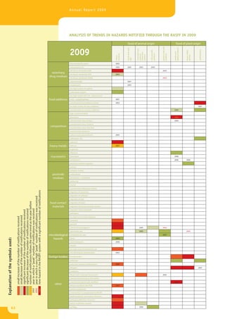 Annual Report 2009




                                                                                                                                 ANALYSIS OF TRENDS IN HAZARDS NOTIFIED THROUGH THE RASFF IN 2009

                                                                                                                                                                                        food of animal origin                                                    food of plant origin




                                                                                                                                                                                                                                          poultry meat and




                                                                                                                                                                                                                                                             bakery products
                                                                                                                                                                                        honey and royal
                                                                                                                                 2009




                                                                                                                                                                                                          meat and meat




                                                                                                                                                                                                                                                                                                confectionery
                                                                                                                                                                                                                          milk and milk




                                                                                                                                                                                                                                                                               cocoa, coffee
                                                                                                                                                                                                                                                             cereals and
                                                                                                                                                                                                          (other than
                                                                                                                                                                             products




                                                                                                                                                                                                          products




                                                                                                                                                                                                                          products




                                                                                                                                                                                                                                          products
                                                                                                                                                                                                          poultry)




                                                                                                                                                                                                                                                                               and tea
                                                                                                                                                                             fishery




                                                                                                                                                                                        jelly
                                                                                                                                 (leuco)malachite green                      2005
                                                                                                                                 chloramphenicol                             2003       2005                 2003         2003
                                                                                                                                 nitrofuran metabolite SEM                                                                                2003
                                                                                                                veterinary       nitrofuran metabolite AOZ                   2003
                                                                                                               drug residues     nitrofuran metabolite AMOZ                                                                               2003
                                                                                                                                 sulphonamides                                          2007
                                                                                                                                 streptomycin                                           2003
                                                                                                                                 too high content of sulphite
                                                                                                                                 undeclared sulphite
                                                                                                                                 too high content of E 210 – benzoic acid

                                                                                                               food additives    E 452 – polyphosphates                      2007
                                                                                                                                 unauthorised food additives (other)         2004
                                                                                                                                 too high content of colour additives                                                                                                                          2007
                                                                                                                                 unauthorised use of colour additives                                                                                        2005
                                                                                                                                 high content of iodine
                                                                                                                                 aluminium                                                                                                                   new
                                                                                                                                 unauthorised colour Sudan 1                                                                                                 2004
                                                                                                                                 unauthorised colour Sudan 4
                                                                                                                composition      unauthorised colour Para Red
                                                                                                                                 unauthorised substance
                                                                                                                                 carbon monoxide treatment                   2005
                                                                                                                                 suffocation risk
                                                                                                                                 cadmium

                                                                                                               heavy metals      mercury                                     2007
                                                                                                                                 in general
                                                                                                                                 aflatoxins

                                                                                                                mycotoxins       fumonisins                                                                                                                  2006
                                                                                                                                 ochratoxin A                                                                                                                2006              2006
                                                                                                                                 pesticide residues in general
                                                                                                                                 amitraz
                                                                                                                                 azinphos-methyl

                                                                                                                 pesticide       carbendazim

                                                                                                                 residues        dimethoate + omethoate
                                                                                                                                 methomyl
                                                                                                                                 oxamyl
                                                                                                                                 unauthorised isofenphos-methyl
                                   new hazard in the RASFF system with a significant number of notifications




                                                                                                                                 migration of chromium
                                                                                                                                 migration of cadmium
                                   year in which a very high “peak” number of notifications was received




                                                                                                                                 migration of lead
                                   number of notifications follows the same trend as the year before




                                                                                                               food contact      migration of nickel

                                                                                                                 materials       migration of primary aromatic amines
                                   year in which a “peak” number of notifications was received
                                   significant decrease of the number of notifications received




                                                                                                                                 migration of formaldehyde
                                   significant increase of the number of notifications received




                                                                                                                                 phthalates
                                   small decrease of the number of notifications received
                                   small increase of the number of notifications received




                                                                                                                                 too high level of total migration
                                                                                                                                 histamine
                                                                                                                                 parasites
                                                                                                                                 Listeria monocytogenes                                                      2005                         2004
                                                                                                                                 Salmonella spp.                                                             2005                                                              2003

                                                                                                               microbiological   Campylobacter spp.                                                                                       2007

                                                                                                                  hazards
Explanation of the symbols used:




                                                                                                                                 Vibrio                                      2004
                                                                                                                                 marine biotoxins                            2006
                                                                                                                                 moulds
                                                                                                                                 too high count of Escherichia coli
                                                                                                                                 microbiological contamination               2003

                                                                                                               foreign bodies    foreign bodies

                                                                                                                                 melamine
                                                                                                                                 polycyclic aromatic hydrocarbons            2006
                                                                                                                                 allergens                                                                                                                                                     2007
                                                                                                                                 irradiation
                                                                                                                                 illegal trade / improper documents                                                                       2005
                                                                                                                                 unauthorised placing on the market
                                                                                                                                 unauthorised genetically modified                                                                                           2006
                                                                                                                   other         dioxins and dioxin-like PCBs                2007
                                                                                 2004
                                                                                 2003




                                                                                                                                 animal constituents
                                                                                                    new




                                                                                                                                 3-monochlor-1,2-propanediol (3-MCPD)
                                                                                                                                 labelling absent / incomplete / incorrect
                                                                                                                                 packaging defective / incorrect
                                                                                                                                 bad or insufficient controls

                      62                                                                                                         spoilage                                                                    2006
 