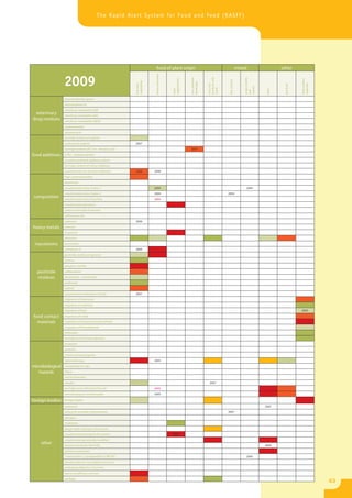 The Rapid Alert System for Food and Feed (RASFF)




                                                                            food of plant origin                                                             mixed                       other




                                                                            herbs and spices
                  2009




                                                                                                             non-alcoholic




                                                                                                                                                                 soups, broths
                                                                                                                             products and
                                                                                               supplements




                                                                                                                                                                                                      food contact
                                                                                                                                             fats and oils
                                                              vegetables




                                                                                                             beverages




                                                                                                                                                                                                      materials
                                                                                                                             nuts, nut




                                                                                                                                                                                           pet food
                                                              fruit and




                                                                                                                                                                 sauces
                                                                                                                             seeds
                                                                                               food




                                                                                                                                                                                  feed
                                                                                                                                                                 and
                  (leuco)malachite green
                  chloramphenicol
                  nitrofuran metabolite SEM
 veterinary       nitrofuran metabolite AOZ
drug residues     nitrofuran metabolite AMOZ
                  sulphonamides
                  streptomycin
                  too high content of sulphite
                  undeclared sulphite                         2007
                  too high content of E 210 – benzoic acid                                                   2007

food additives    E 452 – polyphosphates
                  unauthorised food additives (other)
                  too high content of colour additives
                  unauthorised use of colour additives        2006         2006
                  high content of iodine
                  aluminium
                  unauthorised colour Sudan 1                              2004                                                                                   2004
                  unauthorised colour Sudan 4                              2004                                                             2004
 composition      unauthorised colour Para Red                             2005
                  unauthorised substance
                  carbon monoxide treatment
                  suffocation risk
                  cadmium                                     2006

heavy metals      mercury
                  in general
                  aflatoxins

 mycotoxins       fumonisins
                  ochratoxin A                                2006
                  pesticide residues in general
                  amitraz
                  azinphos-methyl

  pesticide       carbendazim

  residues        dimethoate + omethoate
                  methomyl
                  oxamyl
                  unauthorised isofenphos-methyl              2007
                  migration of chromium
                  migration of cadmium
                  migration of lead                                                                                                                                                                   2005

food contact      migration of nickel

  materials       migration of primary aromatic amines
                  migration of formaldehyde
                  phthalates
                  too high level of total migration
                  histamine
                  parasites
                  Listeria monocytogenes
                  Salmonella spp.                                          2005

microbiological   Campylobacter spp.

   hazards        Vibrio
                  marine biotoxins
                  moulds                                                                                                      2007
                  too high count of Escherichia coli                       2005
                  microbiological contamination                            2005

foreign bodies    foreign bodies

                  melamine                                                                                                                                                       2007
                  polycyclic aromatic hydrocarbons                                                                                          2007
                  allergens
                  irradiation
                  illegal trade / improper documents
                  unauthorised placing on the market                                           2007
                  unauthorised genetically modified
    other         dioxins and dioxin-like PCBs                                                                                                                                   2003
                  animal constituents
                  3-monochlor-1,2-propanediol (3-MCPD)                                                                                                            2003
                  labelling absent / incomplete / incorrect
                  packaging defective / incorrect
                  bad or insufficient controls

                                                                                                                                                                                                                     63
                  spoilage
 