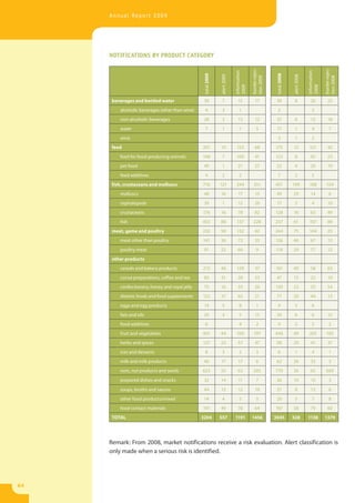 Annual Report 2009




     NOTIFICATIONS BY PRODUCT CATEGORY




                                                                                          border rejec-




                                                                                                                                                   border rejec-
                                                                            information




                                                                                                                                     information
                                                  total 2009




                                                                                                           total 2008
                                                               alert 2009




                                                                                                                        alert 2008
                                                                                          tion 2009




                                                                                                                                                   tion 2008
                                                                            2009




                                                                                                                                     2008
      beverages and bottled water                 39            7             15            17             59            8             26            25
         alcoholic beverages (other than wine)    4             3              1                           2                            2
         non-alcoholic beverages                  28            3             13            12             37            6             13            18
         water                                    7             1              1              5            17            1              9              7
         wine                                                                                              3             1              2
      feed                                       201           10           123             68            175           12            121            42
         feed for food-producing animals         148            7           100             41            123            8             92            23
         pet food                                 49            1             21            27             52            4             29            19
         feed additives                           4             2              2                           7             2              5
      fish, crustaceans and molluscs             716           121          244            351            451           109          188            154
         molluscs                                 48           16             17            15             49           29             14              6
         cephalopods                              39            1             12            26             17            3              4            10
         crustaceans                             176           16             78            82            128           16             63            49
         fish                                    453           88            137           228            257           61           107             89
      meat, game and poultry                     232           58            132            42            244           75           144             25
         meat other than poultry                 141           36             72            33            126           46             67            13
         poultry meat                             91           22             60              9           118           29             77            12
      other products
         cereals and bakery products             212           46            129            37            161           40             58            63
         cocoa preparations, coffee and tea       82           31             28            23             47           15             22            10
         confectionery, honey and royal jelly     75           16             33            26            130           23             53            54
         dietetic foods and food supplements     123           37             65            21             77           20             44            13
         eggs and egg products                    14            5              8              1            9             3              6
         fats and oils                            24            4              5            15             24            6              6            12
         food additives                           6                            4              2            9             2              5              2
         fruit and vegetables                    401           44           160            197            446           49           205            192
         herbs and spices                        127           23             57            47             98           20             41            37
         ices and desserts                        8             3              2              3            6             1              4              1
         milk and milk products                   40           17             17              6            62           26             33              3
         nuts, nut products and seeds            623           55             63           505            770           36             65          669
         prepared dishes and snacks               32           14             11              7            26           10             13              3
         soups, broths and sauces                 44           13             12            19             27            8             13              6
         other food products/mixed                14            4              5              5            20            5              7              8
         food contact materials                  191           49             78            64            197           58             79            60
      TOTAL                                      3204          557          1191          1456            3045          528          1138          1379




     Remark: From 2008, market notifications receive a risk evaluation. Alert classification is
     only made when a serious risk is identified.




64
 