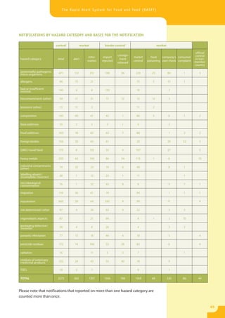 The Rapid Alert System for Food and Feed (RASFF)




NOTIFICATIONS BY HAZARD CATEGORY AND BASIS FOR THE NOTIFICATION

                            control         market           border control                        market

                                                                                                                           official
                                                                      consign-                                             control
                                                infor-      import               market      food    company’s consumer
 hazard category             total    alert                             ment                                               in non-
                                                mation     rejected              control   poisoning own check complaint   member
                                                                      released
                                                                                                                           country

 (potentially) pathogenic    471      112            251     108        36        220         23            80     1          3
 micro-organisms

 allergens                    96       75            21                            75         5             15     1

 bad or insufficient         145       4             8       133                   10                       2
 controls

 biocontaminants (other)      59       11            31      17         12         15         12            3

 biotoxins (other)            13       11            2                             11         2

 composition                 143       40            61      42          1         86         5             6      1          2

 feed additives               10       2             5        3          1         4                        2

 food additives              163       18            82      63          7         88                       1      2          2

 foreign bodies              156       30            65      61                    20                       20    52          3

 GMO / novel food            175       8             135     32          4        107                       27                5

 heavy metals                255       63            106     86         34        113         1             6                15

 industrial contaminants      74       32            23      19          6         40                       8      1
 (other)
 labelling absent /           38       1             12      25          1         11                              1
  incomplete / incorrect
 microbiological              76       1             32      43          8         8                        9      7          1
 contamination

 migration                    116      36            61      19                    94                       1      1          1

 mycotoxins                  665       59            64      542         9         99                       11                4

 not determined / other       97       4             30      63          4         22                       3      5

 organoleptic aspects         87                     21      66                    8          1             2     10

 packaging defective /        36       4             6       26                    4                        3      3
 incorrect

 parasitic infestation        77       13            18      46          4         18                       5                 4

 pesticide residues          172       14            106     52         28         82                       6                 4

 radiation                    16                     11       5          3         7                               1

 residues of veterinary      122       24            43      55         40         18                       9
 medicinal products

 TSE’s                        10       3             7                             9                        1

 TOTAL                       3272     565        1201       1506        198       1169        69            220   86         44



Please note that notifications that reported on more than one hazard category are
counted more than once.

                                                                                                                                      65
 