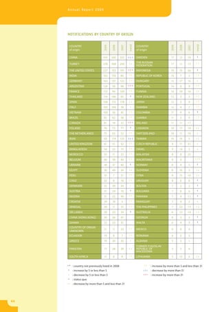 Annual Report 2009




     NOTIFICATIONS BY COUNTRY OF ORIGIN




                                                         trend




                                                                                                                   trend
                                          2008




                                                                                                     2008
                                   2009




                                                                                              2009
                                                  2007




                                                                                                            2007
      COUNTRY                                                    COUNTRY
      of origin                                                  of origin

      CHINA                       345     500     355    ↓↓↓     SWEDEN                       17     12     10     ↑

                                                         ↓↓      THE RUSSIAN                                       ↑↑
      TURKEY                      278     308     294                                         17     11     15
                                                                 FEDERATION
      THE UNITED STATES           237     153     191    ↑↑↑     INDONESIA                    16     15     26     ↑
      INDIA                       165     159     86     ↑↑      REPUBLIC OF KOREA            16     7      3      ↑↑
      GERMANY                     163     137     122    ↑↑      HUNGARY                      15     17     16     ↓
      ARGENTINA                   124     58      48     ↑↑↑     PORTUGAL                     14     6      9      ↑↑
      FRANCE                      113     94      109    ↑↑      TUNISIA                      14     34     16     ↓↓
      THAILAND                    110     106     93      ↑      NEW ZEALAND                  13     3      2      ↑↑
      SPAIN                       106     115     178    ↓↓      JAPAN                        12     5      9      ↑↑
      ITALY                       103     104     74      ↓      NAMIBIA                      12     4      7      ↑↑
      VIETNAM                     100     56      45     ↑↑      COLOMBIA                     11     9      6      ↑
      BRAZIL                      85      62      58     ↑↑      GAMBIA                       11     5      4      ↑↑
      CANADA                      81      10      12     ↑↑↑     IRELAND                      11     11     11
      POLAND                      76      73      77      ↑      LEBANON                      10     17     19     ↓↓
      THE NETHERLANDS             75      63      52     ↑↑      SWITZERLAND                  10     11     10     ↓
      IRAN                        69      174     133    ↓↓↓     TAIWAN                       10     16     5      ↓↓
      UNITED KINGDOM              61      51      52     ↑↑      CZECH REPUBLIC               9      11     31     ↓
      BANGLADESH                  54      22      15     ↑↑      ISRAEL                       9      14     5      ↓
      MOROCCO                     53      11      22     ↑↑      MALAYSIA                     8      8      22
      BELGIUM                     46      38      40     ↑↑      MAURITANIA                   8      0             ↑↑*
      UKRAINE                     38      37      40      ↑      NORWAY                       8      4      5      ↑
      EGYPT                       36      49      34     ↓↓      SLOVENIA                     8      16     3      ↓↓
      PERU                        35       7      21     ↑↑      SYRIA                        8      15     10     ↓↓
      CHILE                       32       8      18     ↑↑      URUGUAY                      8      6      6      ↑
      DENMARK                     32      39      34      ↓      BOLIVIA                      7      2      2      ↑
      AUSTRIA                     31      29      10      ↑      BULGARIA                     7      6      6      ↑
      NIGERIA                     31      25      49     ↑↑      PANAMA                       7      4      11     ↑
      CROATIA                     29      18       5     ↑↑      PARAGUAY                     7      9      2      ↓
      SENEGAL                     28      11      15     ↑↑      THE PHILIPPINES              7      23     13     ↓↓
      SRI LANKA                   28      23      24      ↑      AUSTRALIA                    6      12     14     ↓↓
      CHINA (HONG KONG)           26      26      47             GEORGIA                      6      3      3      ↑
      GHANA                       23      23      31             MALTA                        6      4      3      ↑
      COUNTRY OF ORIGIN
                                  21      11      23     ↑↑      MEXICO                       6      6      4
      UNKNOWN
      ECUADOR                     19       8       7     ↑↑      ROMANIA                      6      6      3
      GREECE                      19      20      32      ↓      ALBANIA                      5      5      1
                                                                 FORMER YUGOSLAV
      PAKISTAN                    17      28      28     ↓↓      REPUBLIC OF                  5      5      4
                                                                 MACEDONIA
      SOUTH AFRICA                17       8       8     ↑↑      LITHUANIA                    5      13     6      ↓↓


     ↑* : country not previously listed in 2008                          ↑↑   : increase by more than 5 and less than 31
     ↑  : increase by 5 or less than 5                                ↓↓↓     : decrease by more than 31
      ↓ : decrease by 5 or less than 5                                ↑↑↑     : increase by more than 31
      = : status quo
     ↓↓ : decrease by more than 5 and less than 31




66
 