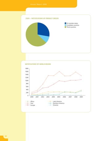 Annual Report 2009




     2009 – NOTIFICATIONS BY PRODUCT ORIGIN

                                                               EU member states
                                                               Candidate countries
                                                               Third countries




     NOTIFICATIONS BY WORLD REGION

     1800

     1600

     1400

     1200

     1000

      800

      600

      400

      200
        0
            2000     2001   2002   2003   2004   2005   2006      2007    2008       2009


            Africa                         Latin America
            Asia                           Northern America
            Europe                         Oceania




68
 