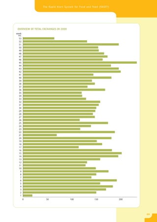 The Rapid Alert System for Food and Feed (RASFF)




 OVERVIEW OF TOTAL EXCHANGES IN 2009
week
 no.
  53
  52
  51
  50
  49
  48
  47
  46
  45
  44
  43
  42
  41
  40
  39
  38
  37
  36
  35
  34
  33
  32
  31
  30
  29
  28
  27
  26
  25
  24
  23
  22
  21
  20
  19
  18
  17
  16
  15
  14
  13
  12
  11
  10
   9
   8
   7
   6
   5
   4
   3
   2
   1
       0             50                100              150           200




                                                                            69
 