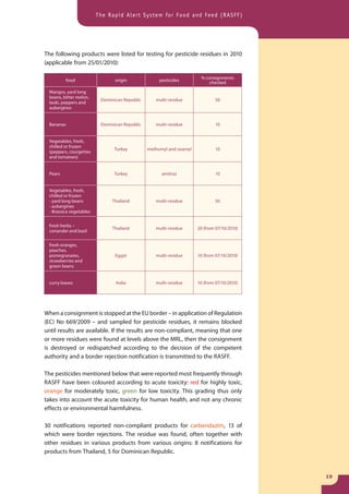 The Rapid Alert System for Food and Feed (RASFF)




The following products were listed for testing for pesticide residues in 2010
(applicable from 25/01/2010):

                                                                      % consignments
         food                   origin              pesticides           checked

 Mangos, yard long
 beans, bitter melon,
                          Dominican Republic      multi-residue              50
 lauki, peppers and
 aubergines


 Bananas                  Dominican Republic      multi-residue              10


 Vegetables, fresh,
 chilled or frozen
                                Turkey         methomyl and oxamyl           10
 (peppers, courgettes
 and tomatoes)


 Pears                          Turkey               amitraz                 10


 Vegetables, fresh,
 chilled or frozen
 - yard long beans             Thailand           multi-residue              50
 - aubergines
 - Brassica vegetables


 fresh herbs –
                               Thailand           multi-residue      20 (from 07/10/2010)
 coriander and basil


 fresh oranges,
 peaches,
 pomegranates,                  Egypt             multi-residue      10 (from 07/10/2010)
 strawberries and
 green beans


 curry leaves                   India             multi-residue      10 (from 07/10/2010)




When a consignment is stopped at the EU border – in application of Regulation
(EC) No 669/2009 – and sampled for pesticide residues, it remains blocked
until results are available. If the results are non-compliant, meaning that one
or more residues were found at levels above the MRL, then the consignment
is destroyed or redispatched according to the decision of the competent
authority and a border rejection notification is transmitted to the RASFF.

The pesticides mentioned below that were reported most frequently through
RASFF have been coloured according to acute toxicity: red for highly toxic,
orange for moderately toxic, green for low toxicity. This grading thus only
takes into account the acute toxicity for human health, and not any chronic
effects or environmental harmfulness.

30 notifications reported non-compliant products for carbendazim, 13 of
which were border rejections. The residue was found, often together with
other residues in various products from various origins: 8 notifications for
products from Thailand, 5 for Dominican Republic.



                                                                                            19
 