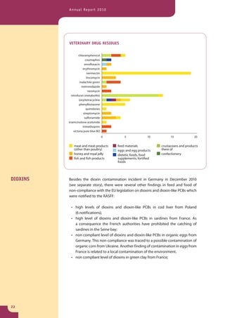 Annual Report 2010




          VETERINARY DRUG RESIDUES


                  chloramphenicol
                         coumaphos
                        enrofloxacin
                      erythromycin
                          ivermectin
                          lincomycin
                    malachite green
                     metronidazole
                            neomycin
            nitrofuran (metabolite)
                   (oxy)tetracycline
                   phenylbutazone
                          quinolones
                       streptomycin
                        sulfonamide
          triamcinolone acetonide
                      trimethoprim
              victoria pure blue BO
                                       0       5              10          15             20


              meat and meat products       feed materials           crustaceans and products
              (other than poultry)         eggs and egg products    there of
              honey and royal jelly        dietetic foods, food     confectionery
              fish and fish products       supplements, fortified
                                           foods




DIOXINS   Besides the dioxin contamination incident in Germany in December 2010
          (see separate story), there were several other findings in feed and food of
          non-compliance with the EU legislation on dioxins and dioxin-like PCBs which
          were notified to the RASFF:

            • high levels of dioxins and dioxin-like PCBs in cod liver from Poland
              (6 notifications);
            • high level of dioxins and dioxin-like PCBs in sardines from France. As
              a consequence the French authorities have prohibited the catching of
              sardines in the Seine bay;
            • non compliant level of dioxins and dioxin-like PCBs in organic eggs from
              Germany. This non-compliance was traced to a possible contamination of
              organic corn from Ukraine. Another finding of contamination in eggs from
              France is related to a local contamination of the environment.
            • non compliant level of dioxins in green clay from France;




22
 