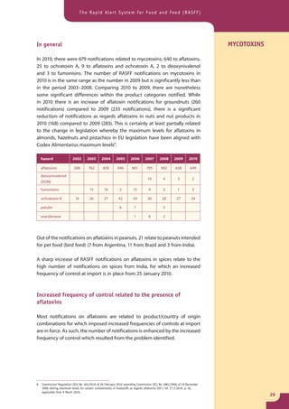 The Rapid Alert System for Food and Feed (RASFF)




In general                                                                                                                 MYCOTOXINS

In 2010, there were 679 notifications related to mycotoxins: 640 to aflatoxins,
25 to ochratoxin A, 9 to aflatoxins and ochratoxin A, 2 to deoxynivalenol
and 3 to fumonisins. The number of RASFF notifications on mycotoxins in
2010 is in the same range as the number in 2009 but is significantly less than
in the period 2003– 2008. Comparing 2010 to 2009, there are nonetheless
some significant differences within the product categories notified. While
in 2010 there is an increase of aflatoxin notifications for groundnuts (260
notifications) compared to 2009 (233 notifications), there is a significant
reduction of notifications as regards aflatoxins in nuts and nut products in
2010 (168) compared to 2009 (283). This is certainly at least partially related
to the change in legislation whereby the maximum levels for aflatoxins in
almonds, hazelnuts and pistachios in EU legislation have been aligned with
Codex Alimentarius maximum levels8.

    hazard                2002       2003       2004       2005      2006       2007       2008       2009       2010

    aflatoxins             288        762        839        946        801       705        902        638        649

    deoxynivalenol
                                                                                  10          4         3          2
    (DON)

    fumonisins                         15         14         2         15          9          2         1          3

    ochratoxin A            14         26         27         42        54         30         20         27         34

    patulin                                                  6          7                     3

    zearalenone                                                         1          6          2




Out of the notifications on aflatoxins in peanuts, 21 relate to peanuts intended
for pet food (bird feed) (7 from Argentina, 11 from Brazil and 3 from India).

A sharp increase of RASFF notifications on aflatoxins in spices relate to the
high number of notifications on spices from India, for which an increased
frequency of control at import is in place from 25 January 2010.



Increased frequency of control related to the presence of
aflatoxins

Most notifications on aflatoxins are related to product/country of origin
combinations for which imposed increased frequencies of controls at import
are in force. As such, the number of notifications is enhanced by the increased
frequency of control which resulted from the problem identified.




8   Commission Regulation (EU) No 165/2010 of 26 February 2010 amending Commission (EC) No 1881/2006 of 19 December
    2006 setting maximum levels for certain contaminants in foodstuffs as regards aflatoxins (OJ L 50, 27,2,2010, p. 8),
    applicable from 9 March 2010.
                                                                                                                                        25
 