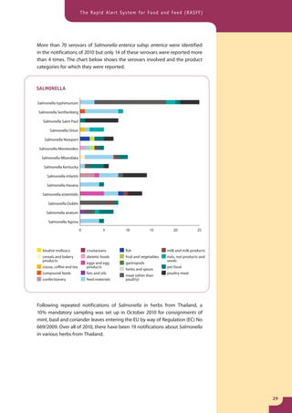 The Rapid Alert System for Food and Feed (RASFF)




More than 70 serovars of Salmonella enterica subsp. enterica were identified
in the notifications of 2010 but only 14 of these serovars were reported more
than 4 times. The chart below shows the serovars involved and the product
categories for which they were reported.



SALMONELLA

Salmonella typhimurium

Salmonella Senftenberg

   Salmonella Saint Paul

       Salmonella Orion

   Salmonella Newport

 Salmonella Montevideo

  Salmonella Mbandaka

   Salmonella Kentucky

     Salmonella infantis

     Salmonella Havana

  Salmonella enteritidis

     Salmonella Dublin

     Salmonella anatum

      Salmonella Agona

                           0             5      10            15          20            25




  bivalve molluscs             crustaceans      fish                   milk and milk products
  cereals and bakery           dietetic foods   fruit and vegetables   nuts, nut products and
  products                                                             seeds
                               eggs and egg     gastropods
  cocoa, coffee and tea        products                                pet food
                                                herbs and spices
  compound feeds               fats and oils                           poultry meat
                                                meat (other than
  confectionery                feed materials   poultry)




Following repeated notifications of Salmonella in herbs from Thailand, a
10 % mandatory sampling was set up in October 2010 for consignments of
mint, basil and coriander leaves entering the EU by way of Regulation (EC) No
669/2009. Over all of 2010, there have been 19 notifications about Salmonella
in various herbs from Thailand.




                                                                                                29
 