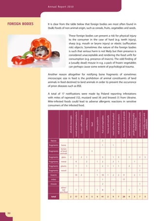 Annual Report 2010




FOREIGN BODIES   It is clear from the table below that foreign bodies are most often found in
                 (bulk) foods of non-animal origin, such as cereals, fruits, vegetables and seeds.

                                         These foreign bodies can present a risk for physical injury
                                         to the consumer in the case of hard (e.g. teeth injury),
                                         sharp (e.g. mouth or larynx injury) or elastic (suffocation
                                         risk) objects. Sometimes the nature of the foreign bodies
                                         is such that serious harm is not likely but their presence is
                                         considered unacceptable and rendering the food unfit for
                                         consumption (e.g. presence of insects). The odd finding of
                                         a (usually dead) mouse in e.g. a pack of frozen vegetables
                                         can perhaps cause some extent of psychological trauma.

                 Another reason altogether for notifying bone fragments of sometimes
                 microscopic size in feed is the prohibition of animal constituents of land
                 animals in feed destined to land animals in order to prevent the occurrence
                 of prion diseases such as BSE.

                 A total of 17 notifications were made by Poland reporting infestations
                 with mites of rapeseed (12), mustard seed (4) and linseed (1) from Ukraine.
                 Mite-infested foods could lead to adverse allergenic reactions in sensitive
                 consumers of the infested food.




                                                                                                                                                                                                                                                                    nuts, nut products and seeds
                                                                cereals and bakery products




                                                                                                                                                                                                                                                                                                                                                         prepared dishes and snacks
                                                                                                                                                                                                                                                                                                   other food product/mixed




                                                                                                                                                                                                                                                                                                                                                                                      soups, broths, sauces and
                                                                                                                                                                                                               meat (other than poultry)




                                                                                                                                                                                                                                                                                                                              poultry meat and poultry
                                                                                                                                                                                                                                           milk and milk products
                                                                                              cocoa, coffee and tea




                                                                                                                                                                                       honey and royal jelly
                                                                                                                                                                fruit and vegetables
                                          alcoholic beverages




                                                                                                                                             fishery products




                                                                                                                                                                                                                                                                                                                                   meat products
                                                                                                                      confectionery




                                                                                                                                                                                                                                                                                                                                                                                             condiments
                                                                                                                                      feed




                   faeces                                         1                                                                                              2                                                                                                    2

                 fragments    bone                                                                                                                               1                                               1
                              bones
                 fragments   of land                                                                                                  5
                             animals
                 fragments     glass       2                                                   2                       1                                         5                                               1                          3                                                        1                                                     2                                 5

                 fragments    metal                               4                                                    2                      1                  2                                               2                           1                                                                                       1

                 fragments    plastic                             1                                                    1                                         2                      1                        1                           1                                                       2                                                     1

                 fragments    wood                                                                                                            1                                                                                                                                                                                                            1

                   insects                                      10                             2                                              1                 18                      1                        2                           2                        9                                                              2                     1

                   mites                                                                                                                                         1                                                                                                  17

                   mouse                                                                                                                                         2                                                                                                                                                                                         1
                              other/
                               not                                1                            1                                              1                  8                                               2                                                                                   1                                                     1
                             specified

                    total                  2                    17                             5                      4               5       4                 41                      2                       9                           7                       28                              4                                3                    7                                  5




32
 