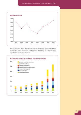 The Rapid Alert System for Food and Feed (RASFF)




BORDER REJECTION

1,600


1,500


1,400


1,300


1,200


1,100

1,000
        2003    2004      2005      2006       2007   2008   2009   2010



The chart below shows the different reasons for border rejection that have
contributed to the increase in numbers since 2009. They are set out in more
detail in the text below the chart.



REASONS FOR INCREASE IN BORDER REJECTIONS NOTIFIED
600            poor or insufficient controls
               pesticide residues
               parasitic infestation
500
               packaging defective/incorrect
               organoleptic aspects
               foreign bodies
400
               adulteration/fraud


300


200


100


  0
        2003   2004      2005      2006        2007   2008   2009   2010




                                                                              37
 