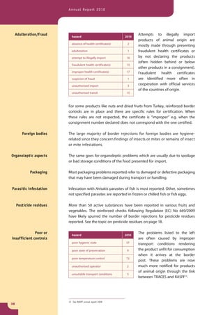 Annual Report 2010




 Adulteration/fraud                                                    Attempts to illegally import
                             hazard                             2010
                                                                       products of animal origin are
                             absence of health certificate(s)    2
                                                                       mostly made through presenting
                             adulteration                        1     fraudulent health certificates or
                             attempt to illegally import         16    by not declaring the products
                                                                       (often hidden behind or below
                             fraudulent health certificate(s)    15
                                                                       other products in a consignment).
                             improper health certificate(s)      17    Fraudulent health certificates
                             suspicion of fraud                  1     are identified more often in
                             unauthorised import                 3
                                                                       cooperation with official services
                                                                       of the countries of origin.
                             unauthorised transit                15



                          For some products like nuts and dried fruits from Turkey, reinforced border
                          controls are in place and there are specific rules for certification. When
                          these rules are not respected, the certificate is “improper” e.g. when the
                          consignment number declared does not correspond with the one certified.

        Foreign bodies    The large majority of border rejections for foreign bodies are hygiene-
                          related since they concern findings of insects or mites or remains of insect
                          or mite infestations.

Organoleptic aspects      The same goes for organoleptic problems which are usually due to spoilage
                          or bad storage conditions of the food presented for import.

             Packaging    Most packaging problems reported refer to damaged or defective packaging
                          that may have been damaged during transport or handling.

Parasitic infestation     Infestation with Anisakis parasites of fish is most reported. Other, sometimes
                          not specified parasites are reported in frozen or chilled fish or fish eggs.

     Pesticide residues   More than 50 active substances have been reported in various fruits and
                          vegetables. The reinforced checks following Regulation (EC) No 669/2009
                          have likely spurred the number of border rejections for pesticide residues
                          reported. See the topic on pesticide residues on page 18.

              Poor or                                                  The problems listed to the left
                             hazard                             2010
insufficient controls                                                  are often caused by improper
                             poor hygienic state                 57    transport conditions rendering
                             poor state of preservation          9     the product unfit for consumption
                                                                       when it arrives at the border
                             poor temperature control            72
                                                                       post. These problems are now
                             unauthorised operator               2     much more notified for products
                                                                       of animal origin through the link
                             unsuitable transport conditions     3
                                                                       between TRACES and RASFF13.




                          13 See RASFF annual report 2009
38
 