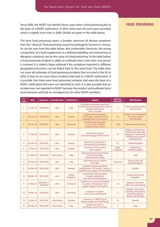 The Rapid Alert System for Food and Feed (RASFF)




Since 2008, the RASFF can identify those cases when a food poisoning lies at                                        FOOD POISONING
the basis of a RASFF notification. In 2010, there were 60 such cases recorded,
which is slightly more than in 2009. Details are given in the table below.

The term food poisoning covers a broader spectrum of disease symptoms
than the “classical” food poisoning caused by pathogenic bacteria or viruses.
As can be seen from the table below, also undesirable chemicals, the wrong
composition of a food supplement or a deficient labelling not mentioning an
allergenic substance can be the cause of a food poisoning. In the table below,
a food poisoning incident is called an outbreak when more than one person
is involved. It is called a large outbreak if the symptoms reported in different
geographical locations can be linked back to the same food. The table does
not cover all outbreaks of food poisoning incidents that occurred in the EU in
2010. It does try to cover those incidents that lead to a RASFF notification. It
is possible that there were food poisoning incidents that were the basis of a
RASFF notification that were not identified as such. It is also possible that an
incident was not reported to RASFF because the product and outbreak had a
local character and had no consequences for other RASFF members.

  no                                                                                                    persons
          date      reference     classification   notified by                subject                                   distribution
 case                                                                                                  affected*
                                                                   foodborne outbreak suspected
                                                                 (histamine poisoning) to be caused                Austria, Denmark, Italy
  1     15-Jan-10   2010.0046         alert           Italy                                               3
                                                                           by fresh sliced tuna                        and Slovenia
                                                                              from Sri Lanka
                                                                       Listeria monocytogenes                      Austria, Czech Republic,
  2     22-Jan-10   2010.0073         alert          Austria        (< 10 CFU/g) in syrecky cheese        24          Germany, Poland
                                                                     (Quargel Käse) from Austria                         and Slovakia
                                                                        norovirus (genogroup II
  3     25-Jan-10   2010.0081         alert         Denmark              in 1 out of 12 samples)         > 200      Denmark and Norway
                                                                         in lettuce from France
                                                                                                                    Belgium, Hong Kong,
                                                                                                                    Netherlands, Norway,
                                                                         norovirus in oysters
  4     11-Feb-10   2010.0163         alert         Norway                                                37       Singapore, Switzerland,
                                                                   (Crassostrea gigas) from France
                                                                                                                     Thailand and United
                                                                                                                        Arab Emirates
                                                                       suspicion of norovirus in
  5     16-Feb-10   2010.0191         alert          Ireland                                              4**         United Kingdom
                                                                       raw oysters from Ireland
                                                                       norovirus in live oysters         large          Ireland and
  6     17-Feb-10   2010.0199         alert          Ireland
                                                                              from Ireland             outbreak       United Kingdom
                                                                    pasteurized processed cheese
  7     01-Mar-10   2010.0245      information        Italy                from Switzerland               1                 Italy
                                                                         infested with moulds
                                                                      Salmonella spp. in salami                       France, Italy and
  9     05-Mar-10   2010.0278         alert           Italy                                            not given
                                                                                from Italy                            United Kingdom
                                                                     undeclared milk ingredient
  8     05-Mar-10   2010.0282         alert         Sweden       (milk protein: 107 mg/kg – ppm) in       1               Sweden
                                                                 blueberry soy yoghurt from Austria
                                                                     undeclared milk ingredient
                                                     United                                                          Ireland and United
  10    08-Mar-10   2010.0292         alert                               in green basil pesto            1
                                                    Kingdom                                                               Kingdom
                                                                      from the United Kingdom
                                                                   norovirus (in 4 out of 4 samples)
                    2010.0321 +                                                                                      Belgium, Denmark,
  11    12-Mar-10                     alert         Denmark          in oysters “Normandie” and           23
                     2010.0322                                                                                     Italy and Luxembourg
                                                                     oysters “Isigny” from France
                                                                                                                     Belgium, Denmark,
                                                                        norovirus in oysters                        Germany, Hong Kong,
  13    19-Mar-10   2010.0353         alert         Denmark                                               2
                                                                      from France and Ireland                        Italy, Netherlands,
                                                                                                                     Russia and Sweden
                                                                      norovirus (> 7,000/25 g) in
  14    22-Mar-10   2010.0367      information      Sweden                                                55              Sweden
                                                                   frozen raspberries from Serbia
                                                                          botulinum toxin in
  15    26-Mar-10   2010.0394      information        Italy                                               1                 Italy
                                                                     artichokes pesto from Italy




                                                                                                                                              39
 