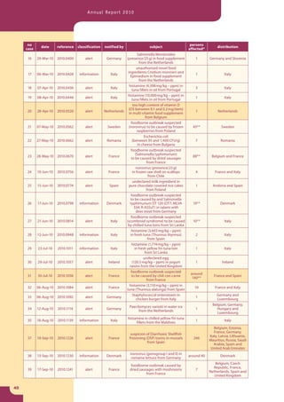 Annual Report 2010




      no                                                                                                   persons
              date      reference   classification   notified by                 subject                                   distribution
     case                                                                                                 affected*
                                                                            Salmonella Montevideo
      16    29-Mar-10   2010.0400       alert         Germany    (presence/25 g) in food supplement          1        Germany and Slovenia
                                                                             from the Netherlands
                                                                           unauthorised novel food
                                                                  ingredients Cnidium monnieri and
      17    06-Mar-10   2010.0428    information         Italy                                               1                  Italy
                                                                    Epimedium in food supplement
                                                                             from the Netherlands
                                                                   histamine (4,398 mg/kg – ppm) in
      18    07-Apr-10   2010.0436       alert            Italy                                               3                  Italy
                                                                      tuna fillets in oil from Portugal
                                                                  histamine (10,000 mg/kg – ppm) in
      19    08-Apr-10   2010.0446       alert            Italy                                               1                  Italy
                                                                      tuna fillets in oil from Portugal
                                                                       too high content of vitamin D
                                                                   (D3 between 0.1 and 0.2 mg/item)
     20     28-Apr-10   2010.0520       alert        Netherlands                                             1             Netherlands
                                                                   in multi vitamin food supplement
                                                                                 from Belgium
                                                                     foodborne outbreak suspected
     21     07-May-10   2010.0562       alert         Sweden      (norovirus) to be caused by frozen        43**              Sweden
                                                                            raspberries from Poland
                                                                                Escherichia coli
     22     27-May-10   2010.0662       alert         Romania         (between 95 and 1,400 CFU/g)           7               Romania
                                                                            in cheese from Bulgaria
                                                                     foodborne outbreak suspected
                                                                          (Salmonella typhimurium)
     23     28-May-10 2010.0670         alert          France                                               88**       Belgium and France
                                                                     to be caused by dried sausages
                                                                                   from France
                                                                           norovirus (presence/25 g)
     24     10-Jun-10   2010.0756       alert          France          in frozen raw shell on scallops       4            France and Italy
                                                                                    from Chile
                                                                       undeclared milk ingredient in
     25     15-Jun-10   2010.0774       alert           Spain      pure chocolate covered rice cakes         1          Andorra and Spain
                                                                                  from Poland
                                                                     foodborne outbreak suspected
                                                                     to be caused by and Salmonella
     26     17-Jun-10   2010.0798    information      Denmark       typhimurium DT 120 (DT7; MLVA           19**             Denmark
                                                                        334; R-ASSuT) in salami with
                                                                           deer meat from Germany
                                                                     foodborne outbreak suspected
     27     21-Jun-10   2010.0814       alert            Italy   (scombroid syndrome) to be caused          10**                Italy
                                                                  by chilled tuna loins from Sri Lanka
                                                                     histamine (3,603 mg/kg – ppm)
     28     12-Jun-10   2010.0948    information         Italy      in fresh tuna (Thunnus thynnus)          2                  Italy
                                                                                    from Spain
                                                                      histamine (1,774 mg/kg – ppm)
     29     23-Jul-10   2010.1011    information         Italy           in fresh yellow fin tuna loin       1                  Italy
                                                                                 from Sri Lanka
                                                                                undeclared egg
     30     29-Jul-10   2010.1057       alert          Ireland        (120.5 mg/kg – ppm) in yogurt          1                Ireland
                                                                    raisins from the United Kingdom
                                                                     foodborne outbreak suspected
                                                                                                           around
     31     30-Jul-10   2010.1058       alert          France         to be caused by chili con carne                    France and Spain
                                                                                                            140**
                                                                                   from France
                                                                    histamine (3,110 mg/kg – ppm) in
     32     06-Aug-10   2010.1084       alert          France                                                10           France and Italy
                                                                 tuna (Thunnus alalunga) from Spain
                                                                       Staphylococcal enterotoxin in                      Germany and
     33     06-Aug-10   2010.1092       alert         Germany                                                1
                                                                           chicken burger from Italy                       Luxembourg
                                                                                                                        Belgium, Germany,
                                                                    Paecilomyces variotii in water ice
     34     12-Aug-10   2010.1114       alert         Germany                                                1             Hungary and
                                                                          from the Netherlands
                                                                                                                           Luxembourg
                                                                   histamine in chilled yellow fin tuna
     35     18-Aug-10   2010.1139    information         Italy                                               1                  Italy
                                                                        fillets from the Maldives
                                                                                                                         Belgium, Estonia,
                                                                                                                         France, Germany,
                                                                    suspicion of Diarrhoeic Shellfish
                                                                                                                      Italy, Latvia, Lithuania,
     37     10-Sep-10   2010.1226       alert          France       Poisoning (DSP) toxins in mussels       246
                                                                                                                      Mauritius, Russia, Saudi
                                                                               from Spain
                                                                                                                         Arabia, Spain and
                                                                                                                       United Arab Emirates
                                                                     norovirus (genogroup I and II) in
     38     13-Sep-10   2010.1230    information      Denmark                                             around 40          Denmark
                                                                     romaine lettuce from Germany
                                                                                                                         Belgium, Czech
                                                                     foodborne outbreak caused by
                                                                                                                        Republic, France,
     39     17-Sep-10   2010.1241       alert          France        dried sausages with mushrooms           7
                                                                                                                      Netherlands, Spain and
                                                                               from France
                                                                                                                         United Kingdom


40
 