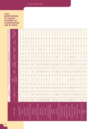 50
                                                                                                                                                                              2010
                                                classification                                                   notification basis

                                                                             border
                                                                                                      official                                             official control
                                                 border                     control –    border                    company’s      consumer      food
             hazard category            alert               information                             control on                                            in non-member


                                                                                                                                                                              BY HAZARD
                                                rejection                 consignment   rejection                  own check      complaint   poisoning
                                                                                                    the market                                                 country
                                                                            released


                                                                                                                                                                              CATEGORY, BY

                                                                                                                                                                              AND BY BASIS
                                                                                                                                                                              NOTIFICATIONS


                                                                                                                                                                              CLASSIFICATION
            adulteration/fraud                     72            15           8            72           6               1

                allergens                52                      15           1                        48              11             6          1

            biocontaminants              11        7             19           9            7           12               2             2          5

             biotoxins (other)           14        1             11                        1           15               1                        9

      chemical contamination (other)     2                        1                                     2                             1

               composition               29        55            63           4            55          76               3             6          3

              feed additives                       1             1                         1                            1

      food additives and flavourings     22        58            89           9            58          99               1             1          1

              foreign bodies             28        49            60           1            49          19               9             59
                                                                                                                                                                                               Annual Report 2010




             GMO/novel food              24        26            56                        26          72               6             1          1

              heavy metals               68        90            93           25           90          122              9             3                          2

         industrial contaminants         26        7             33           4            7           49               6
       labelling absent/incomplete/
                                         1         11            17                        11          15               2             1
                  incorrect
                migration                36        15            59                        15          94                             1

               mycotoxins                47       586            46           3           586          62              26             1                          1

     non-pathogenic micro-organisms      1         49            58           4            49          27              11             15         2

          not determined/other           9         7             4                         7           10                             3

          organoleptic aspects           6         84            30                        84          12               3             20         1

      packaging defective/incorrect      4         38            9                         38           2               6             5

           parasitic infestation         26        31            32           6            31          37               7             8

       pathogenic micro-organisms       152       111            285          42          111          229             130            8          29

            pesticide residues           19       126            139          32          126          115             10             1

       poor or insufficient controls     4        143            11                       143          13               1             1

                radiation                          18            14           3            18          11
     residues of veterinary medicinal
                                         15        28            30           9            28          35               1
                 products
                   TSEs                            1             16                        1           14               2
 