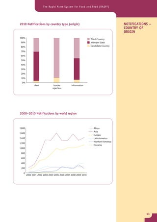 The Rapid Alert System for Food and Feed (RASFF)




2010 Notifications by country type (origin)                                           NOTIFICATIONS –
                                                                                      COUNTRY OF
                                                                                      ORIGIN
100%
                                                                 Third Country
 90%                                                             Member State
 80%                                                             Candidate Country

 70%
 60%
 50%
 40%
 30%
 20%
 10%
  0%
               alert            border          information
                               rejection




2000– 2010 Notifications by world region



1,800                                                              Africa
                                                                   Asia
1,600
                                                                   Europe
1,400                                                              Latin America
                                                                   Northern America
1,200
                                                                   Oceania
1,000

 800

 600

 400

 200

   0
        2000 2001 2002 2003 2004 2005 2006 2007 2008 2009 2010




                                                                                                  53
 