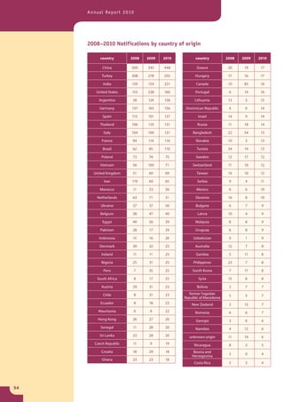 Annual Report 2010




     2008–2010 Notifications by country of origin

          country       2008   2009   2010         country           2008   2009   2010

           China        500    345    448           Greece            20     19     17

           Turkey       308    278    255          Hungary            17     16     17

            India       159    154    251          Canada             10     85     16

        United States   153    238    160          Portugal           6      14     16

         Argentina       58    124    158          Lithuania          13     5      15

          Germany       137    163    156     Dominican Republic      4      0      14

           Spain        115    101    137            Israel           14     9      14

          Thailand      106    110    131           Russia            11     18     14

            Italy       104    100    121         Bangladesh          22     54     13

           France        94    114    116          Slovakia           10     3      13

           Brazil        62     85    110           Tunisia           34     14     13

           Poland        73     74     75          Sweden             12     17     12

          Vietnam        56    100     71        Switzerland          11     10     12

       United Kingdom    51     60     69           Taiwan            16     10     12

            Iran        174     69     65           Serbia            9      4      11

          Morocco        11     53     56           Mexico            6      6      10

        Netherlands      63     71     51          Slovenia           16     8      10

          Ukraine        37     37     50          Bulgaria           6      7      9

          Belgium        38     47     40           Latvia            10     4      9

           Egypt         49     36     39          Malaysia           8      8      9

          Pakistan       28     17     29          Uruguay            6      8      9

         Indonesia       15     16     26         Uzbekistan          0      1      9

          Denmark        39     32     25          Australia          12     7      8

           Ireland       11     11     25          Gambia             5      11     8

          Nigeria        25     31     25         Philippines         23     7      8

            Peru          7     35     25        South Korea          7      17     8

        South Africa      8     17     25            Syria            15     8      8

           Austria       29     31     23           Bolivia           2      7      7

            Chile         8     31     23       former Yugoslav
                                                                      5      5      7
                                             Republic of Macedonia
          Ecuador         8     18     23        New Zealand          3      13     7
         Mauritania       0     8      22          Romania            6      6      7
         Hong Kong       26     27     20          Georgia            3      6      6
          Senegal        11     28     20          Namibia            4      12     6
          Sri Lanka      23     28     20       unknown origin        11     19     6
       Czech Republic    11     9      19         Nicaragua           8      2      5
           Croatia       18     29     18         Bosnia and
                                                                      3      0      4
                                                 Herzegovina
           Ghana         23     23     18
                                                  Costa Rica          3      3      4




54
 