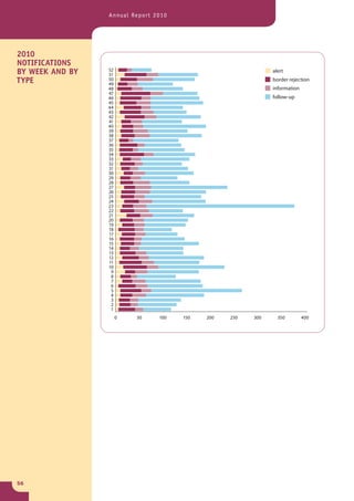 Annual Report 2010




2010
NOTIFICATIONS
                 52
BY WEEK AND BY   51
                                                              alert
TYPE             50
                 49
                                                              border rejection
                 48                                           information
                 47
                 46                                           follow-up
                 45
                 44
                 43
                 42
                 41
                 40
                 39
                 38
                 37
                 36
                 35
                 34
                 33
                 32
                 31
                 30
                 29
                 28
                 27
                 26
                 25
                 24
                 23
                 22
                 21
                 20
                 19
                 18
                 17
                 16
                 15
                 14
                 13
                 12
                 11
                 10
                  9
                  8
                  7
                  6
                  5
                  4
                  3
                  2
                  1
                      0   50    100   150   200   250   300     350         400




56
 
