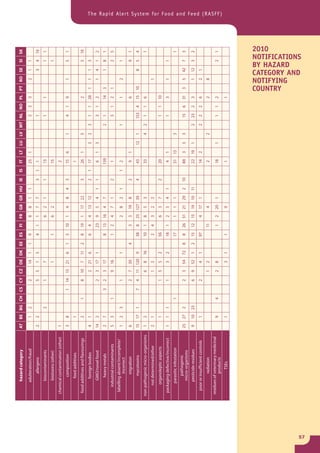 hazard category             AT BE BG CH CS CY CZ DE DK EE                  ES   FI   FR GB GR HU         IE   IS   IT    LT   LU LV MT NL NO PL           PT RO SE      SI   SK

            adulteration/fraud               1    2            2         14   1    1   9         8    8    1    1              25    1                 3     3   3         2   1    1
                allergens               2    2                 5    5    1    5        4    1    1    7    7         3    1    1                       1                       3    4    14
            biocontaminants                       2            1         7                       6    2    1         1         13                      1         1                  1    1
             biotoxins (other)                                           1             1         6    2                        15                                                   1
      chemical contamination (other)    1                                                                                      2
               composition              3    8             1   14   15   21   6    1   5    10   1    4    8    4    3         15    6         1       4     1   9         1        5    1
              feed additives                 1                                                                                 1
      food additives and flavourings         2         1       8    10   7    11   2   8    19   1    17   22        3         26    1         5                 2                  5    19
              foreign bodies            4    1                      2    21   6        6    4    4    13   12        2    1    17         3    2   3   1     1   28   1    1   1    3
             GMO/novel food             14   2                 2    3    17   1             23   9    5    4    1    1         6     1    3            3     1   2         1   4    1    2
              heavy metals              2    7             3   2    3    17            8    13   16   4    7                   139                 2   1         14   3        1    8    1
         industrial contaminants        5    3         1            9    16            1    2    4    7    1         2         1                       3     1   2    1             2    5
       labelling absent/incomplete/
                                        1    2    3            1              1                  2    8    2    1         1    2                   1             1         2        1
                  incorrect
                migration               6                      2    7    30        4        3    3    19   8         2         9     1                           6                  9    1
               mycotoxins               15   17   1        7   4    11 120    9        38   8    25 127 39           4         43         12   1       153   4   15   10       8    5    4
     non-pathogenic micro-organisms     1    2                      6    8    16       10   1    8    5    3                   33              4   2   1     1   6                       1
          not determined/other          2    1                      1    2             2    4    3    2    2                                                               1
          organoleptic aspects               1                 1    5    5    2        56        6    3    7         2         20                      1     1   10
      packaging defective/incorrect     1    1    1            1         3    2        18   1    2    5    4    1              4     1                 1         3         1        1
           parasitic infestation                       1                               17        1    1    1                   51    13        3                                         1
              pathogenic
                                        25   27   2            2    3    54   72   8   8    26   51   21   29   2    10        88    3    3    3       15    6   31   3    5   42   7    3
            micro-organisms
            pesticide residues          9    10   23           6    9    52   1    2   15   12   15   19   10   11             22    19   1        2   23    2   3         1   12   3    2
       poor or insufficient controls         1                 2         4    1        97        4    17   1                   14    2             2   2     2   6         2   1
                radiation                                           1    2                  11        4                        2               2                 2         8
     residues of veterinary medicinal
                                             9         4            2    8                  1    2    20   1                   18         1            1     1   2                  2    1
                 products
                                                                                                                                                                                              The Rapid Alert System for Food and Feed (RASFF)




                   TSEs                      1                           3    1        1              9                        1                                 1
                                                                                                                                                                      2010




                                                                                                                                                                      COUNTRY
                                                                                                                                                                      NOTIFYING
                                                                                                                                                                      BY HAZARD
                                                                                                                                                                      CATEGORY AND
                                                                                                                                                                      NOTIFICATIONS




57
 