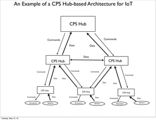 Reference Architectures for Layered CPS System of Systems using Data ...