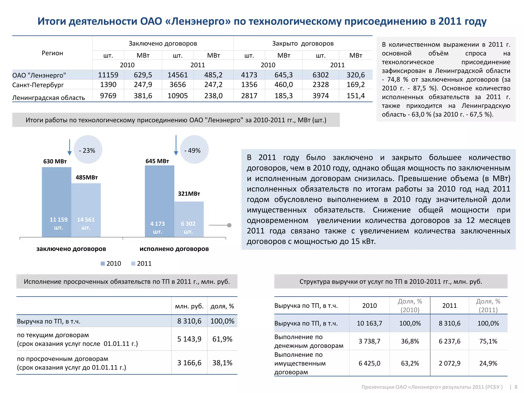 Итоги деятельности ОАО «Ленэнерго» по технологическому присоединению в 2011 году
                                        Заключено договоров                                  Закрыто договоров                        В количественном выражении в 2011 г.
         Регион               шт.           МВт            шт.           МВт       шт.           МВт        шт.          МВт          основной       объём         спроса     на
                                     2010                         2011                    2010                    2011                технологическое            присоединение
                                                                                                                                      зафиксирован в Ленинградской области
ОАО "Ленэнерго"              11159       629,5            14561          485,2     4173      645,3         6302          320,6
                                                                                                                                      - 74,8 % от заключенных договоров (за
Санкт-Петербург               1390       247,9             3656          247,2     1356      460,0         2328          169,2        2010 г. - 87,5 %). Основное количество
Ленинградская область         9769       381,6            10905          238,0     2817      185,3         3974          151,4        исполненных обязательств за 2011 г.
                                                                                                                                      также приходится на Ленинградскую
                                                                                                                                      область - 63,0 % (за 2010 г. - 67,5 %).
   Итоги работы по технологическому присоединению ОАО "Ленэнерго" за 2010-2011 гг., МВт (шт.)



                     - 23%                                       - 49%
         630 МВт                              645 МВт                               В 2011 году было заключено и закрыто большее количество
                                                                                    договоров, чем в 2010 году, однако общая мощность по заключенным
                    485МВт                                                          и исполненным договорам снизилась. Превышение объема (в МВт)
                                                            321МВт
                                                                                    исполненных обязательств по итогам работы за 2010 год над 2011
                                                                                    годом обусловлено выполнением в 2010 году значительной доли
                                                                                    имущественных обязательств. Снижение общей мощности при
           11 159   14 561
                                                  4 173      6 302                  одновременном увеличении количества договоров за 12 месяцев
            шт.      шт.
                                                   шт.        шт.                   2011 года связано также с увеличением количества заключенных
                                                                                    договоров с мощностью до 15 кВт.
       заключено договоров                  исполнено договоров

                               2010         2011

   Исполнение просроченных обязательств по ТП в 2011 г., млн. руб.                                     Структура выручки от услуг по ТП в 2010-2011 гг., млн. руб.

                                                                                                                                           Доля, %                    Доля, %
                                                           млн. руб. доля, %                 Выручка по ТП, в т.ч.           2010                         2011
                                                                                                                                            (2010)                     (2011)
 Выручка по ТП, в т.ч.                                      8 310,6       100,0%             Выручка по ТП, в т.ч.         10 163,7        100,0%       8 310,6       100,0%
 по текущим договорам                                                                        Выполнение по
                                                            5 143,9        61,9%                                            3 738,7         36,8%       6 237,6        75,1%
 (срок оказания услуг после 01.01.11 г.)                                                     денежным договорам
                                                                                             Выполнение по
 по просроченным договорам
                                                            3 166,6        38,1%             имущественным                  6 425,0         63,2%       2 072,9        24,9%
 (срок оказания услуг до 01.01.11 г.)
                                                                                             договорам

                                                                                                                             Презентация ОАО «Ленэнерго» результаты 2011 (РСБУ )   | 8
 